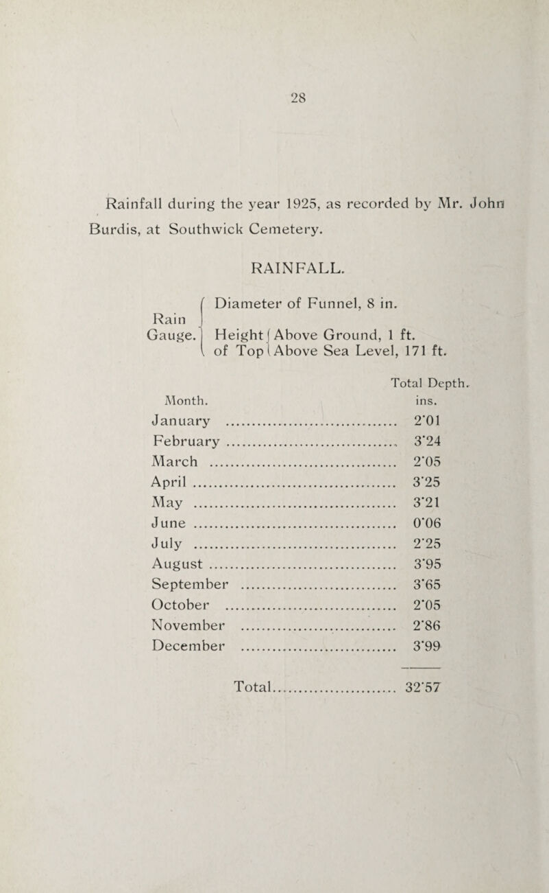 Rainfall during the year 1925. as recorded by Mr. John Burdis, at Southwick Cemetery. RAINFALL. Rain Gauge. t. Diameter of Funnel, 8 in. Height (Above Ground, 1 ft. of Top (Above Sea Level, 171 ft. Total Depth. Month. ins. January . 2*01 February . 3*24 March . 2'05 April . 3*25 May . 3*21 June . 0*06 July . 2*25 August . 3*95 September . 3*65 October . 2*05 November . 2*86 December . 3*99 Total. 32*57