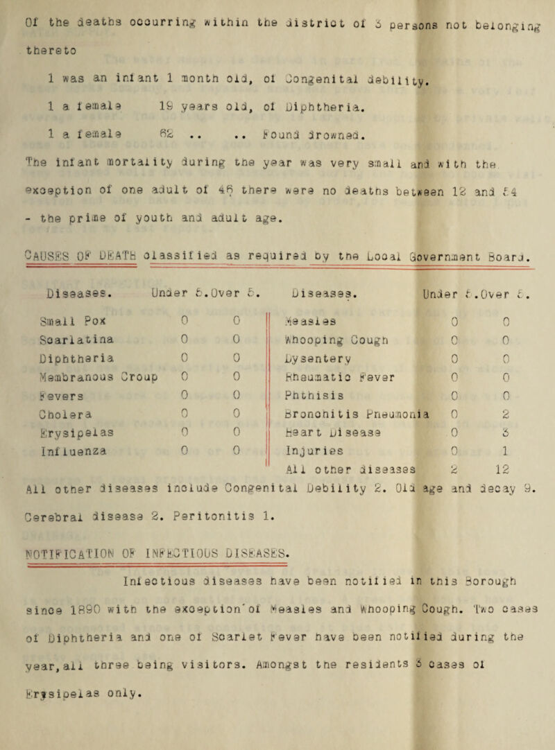 01 the deaths ocourrin,? within the district oi h persons not beiongin,^ thereto 1 was an ini ant 1 inonth oid, ol Congenital debility. 1 a lemale 19 years old, ol Diphtheria. 1 a lemale 6k, .. .. hound drowned. Tne inlant suortaiity daring the year was very sitaii and with the exception of one adult of 4R there ware no deaths between 12 and f.4 - the priite of youth and adult age. OAUShS 01^' DBaTH classified as requirad by the Looai Qovernnent Board. Diseases. Under h.Over 5. Small Poji 0 Scarlatina 0 Diphtheria 0 Membranous Group 0 hsvers 0 Cholera 0 hrysipeias 0 Influenza 0 0 0 0 0 0 0 0 0 Diseases. Under 6.Over Measles 0 Whooping Cough 0 Dysentery 0 Hhaumatic Fever 0 Pnthisis 0 Broncnitis Pneumonia 0 heart Disease 0 Injuries 0 Ail other diseases 2 0 0 0 0 0 2 b 1 12 Ail other diseases include Congenital Debility 2. Old age and decay 9. Cerebral disease 2. Peritonitis 1. FOTIPIGATION OB INPhCTIOUS DISPASfcS. Iniectious diseases have been notilisd in inis Borough since 1890 with the sxoeption'oi Measles and Whooping Cough. I’wo cases of Diphtheria and one of Scarlet Paver have been notilied during the year,ail three being visitors. Amongst the residents b cases ol Prysi pel as only.