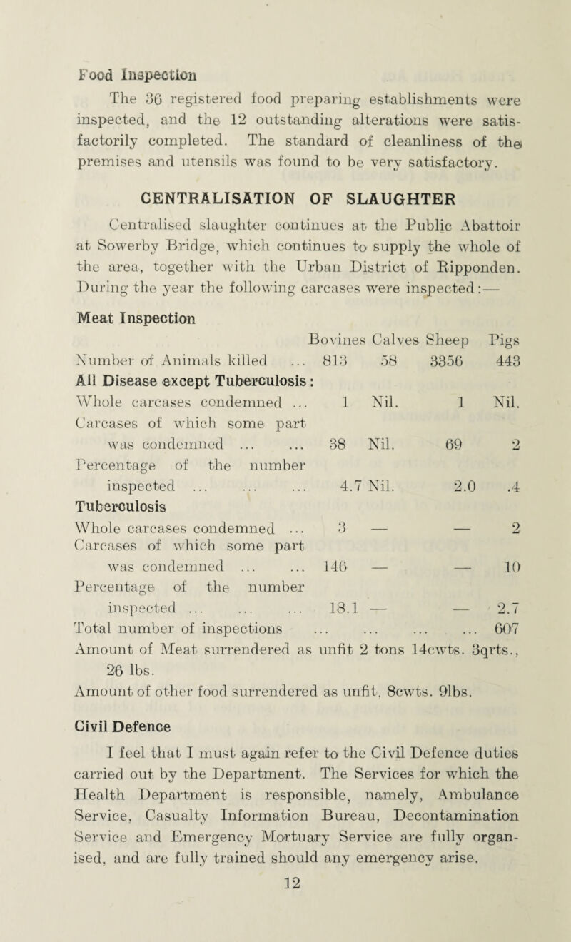 Food Inapectioii The 36 registered food i^repariiig establishments were inspected, and the 12 outstanding alterations were satis¬ factorily completed. The standard of cleanliness of th© premises and utensils was found to be very satisfactory. CENTRALISATION OF SLAUGHTER Centralised slaughter continues at the Pubhc Abattoir at Sowerby Bridge, which continues to supply the whole of the area, together with the Urban District of Eippondeu. ]luring the year the following carcases were inspected:— Meat Inspection Bovines Calves !Sheep Pigs Number of Animals killed ... 813 58 3356 443 All Disease except Tuberculosis: Whole carcases condemned ... 1 Nil. 1 Nil. Carcases of which some part was condemned ... 38 Nil. 69 2 I'ercentage of the number inspected 4.7 Nil. 2.0 .4 Tuberculosis Whole carcases condemned ... Carcases of which some part 3 — — 2 was condemned 146 — — 10 Percentage of the number inspected ... 18.1 — — 2.7 Total number of inspections . . . ... • . » ... 607 Amount of Meat surrendered as unfit 2 tons 14cwts. 3qrts., 26 lbs. Amount of other food surrendered as unfit, 8cwts. 91bs. Civil Defence I feel that I must again refer to the Civil Defence duties carried out by the Department. The Services for which the Health Department is responsible, namely, Ambulance Service, Casualty Information Bureau, Decontamination Service and Emergency Mortuary Servdce are fully organ¬ ised, and are fully trained should any emergency arise.