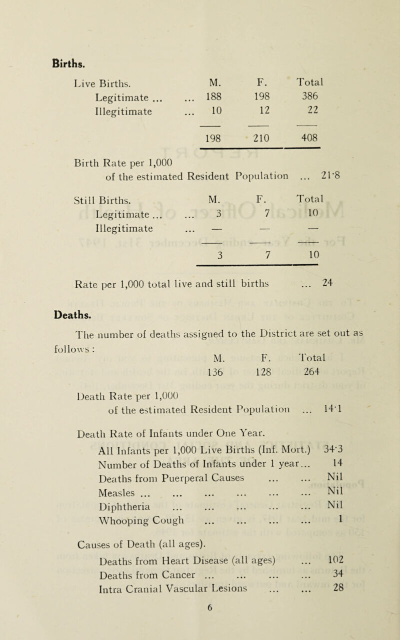 Births. Live Births. M. F. Total Legitimate ... ... 188 198 386 Illegitimate ... 10 12 22 198 210 408 Birth Rate per 1,000 of the estimated Resident Population ... 21- Still Births. M. F. Total Legitimate ... 3 7 10 Illegitimate • • • — — 3 7 10 Rate per 1,000 total live and still births 24 • * • w . Deaths. d'he number of deaths assigned to the District are set ' follows : M. F. Total 136 128 264 Death Rate per 1,000 of the estimated Resident Population ... 14*1 Death Rate of Infants under One Year. All Infants per 1,000 Live Births (Inf. Mort.) 34'3 Number of Deaths of Infants under 1 year... 14 Deaths from Puerperal Causes ... ... Nil Measles ... ... ... ... ... ... Nil Diphtheria ... ... ... ... ... Nil Whooping Cough ... ... ... ... I Causes of Death (all ages). Deaths from Heart Disease (all ages) ... 102 Deaths from Cancer ... ... ... ... 34 Intra Cranial Vascular Lesions ... ... 28