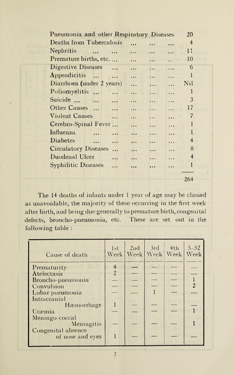 Pneumonia and other Respiratory Diseases 20 Deaths from Tuberculosis ... ... ... 4 Nephritis . 11 Premature births, etc. ... ... ... .. 10 Digestive Diseases ... ... ... ... 6 Appendicitis ... ... ... ... ... I Diarrhoea (under 2 years) ... ... ... Nil Poliomyelitis ... ... ... ... ... 1 Suicide. 3 Other Causes ... ... ... ... ... 17 Violent Causes ... ... ... ... 7 Cerebro-Spinal Fever ... ... ... ... 1 Influenza ... ... ... ... ... 1 Diabetes ... ... ... ... ... 4 Circulatory Diseases ... ... ... ... 8 Duodenal Ulcer ... ... ... ... 4 Syphilitic Diseases ... ... ... ... 1 264 The 14 deaths of infants under 1 year of age may be classed as unavoidable, the majority of these occurring in the first week after birth, and being due generally to premature birth, congenital defects, broncho-pneumonia, etc. These are set out in the following table : Cause of death Ut Week 2nd Week 3rd Week 4tli Week 5-52 Week Prematurity 4 — — — — Atelectasis 2 — — — — Broncho-pneumoni^i — — — — 1 Convulsion — — — — 2 Lobar pneumonia Intracr^inial — — 1 ' — Haemorrhage 1 — — — — Uraemia Meningo-coccal —— — 1 Meningitis Congenital absence ■ ■ 1 of nose and eyes 1 ■