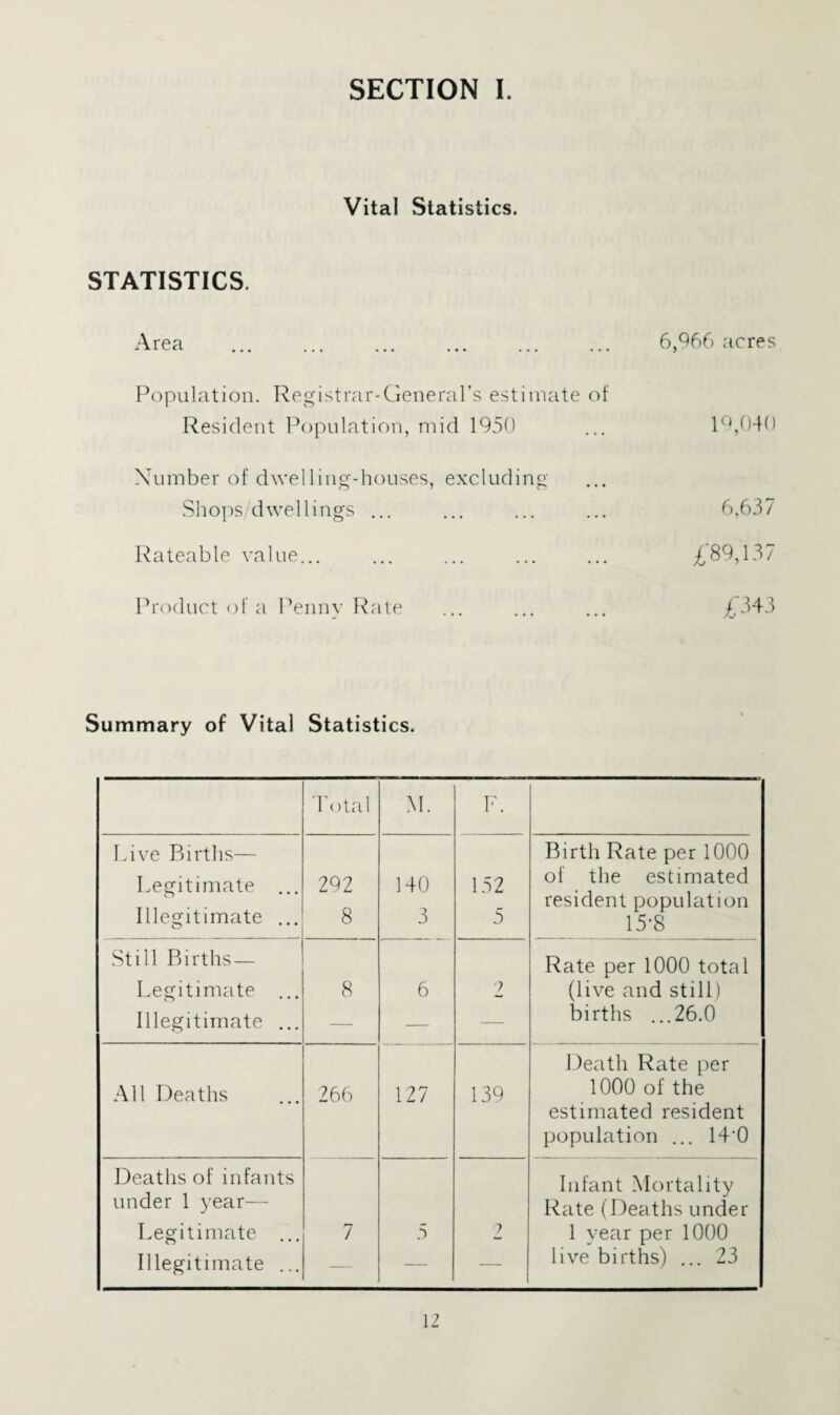 Vital Statistics. STATISTICS. Area 6,^66 acres Population. Registrar-General’s estimate of Resident Population, mid 1950 ... 1^,040 Xumber of dwelling-houses, excluding Shops/dwellings ... ... ... ... 6,637 Rateable value... ... ... ... ... £89,137 Product (jf a Penny Rate ... ... ... Summary of Vital Statistics. Total M. F. Live Births— Legitimate ... Illegitimate ... 292 8 140 3 152 5 Birth Rate per 1000 of the estimated resident population 15-8 Still Births — Legitiniate ... Illegitimate ... 8 6 2 Rate per 1000 total (live and still) births ...26.0 All Deaths 266 127 139 Death Rate per 1000 of the estimated resident population ... 14‘0 Deaths of infants under 1 year— Legitimate ... Illegitimate ... 7 5 7 Infant Mortality Rate (Deaths under 1 year per 1000 live births) ... 23