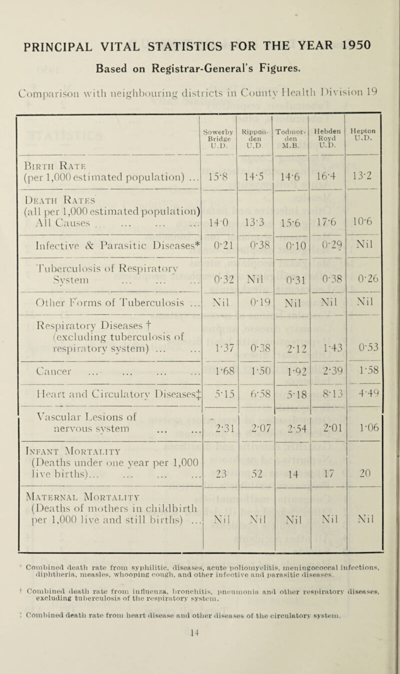 Based on Registrar-General’s Figures. Comparison with neiglibouriipu' districts in County Health Ihvision 19 Sowerby Bridge IJ.l), Rippou- den U.D Todmor- den M.B. Hebden Koyd U.D. Hepton U.D. Birth Rate (per 1,000estimated population) ... 15-8 14-5 14-6 16-4 13-2 Heath Rates (all [ler 1,000 estimated population) All Causes 140 13-3 13‘6 17’6 10-6 Infective Parasitic Diseases* 0-21 0-38 0-10 0-29 Xil d'ubercLilosis of Resjiiratory System 0-32 Xil 0-31 0-38 0-26 Other Forms of d'uberculosis ... Xil 0-19 Xil Xil Xil Respiratory Diseases f (excluding tuberculosis of respirntory system) ... 1-37 0-38 2-12 1-43 0-33 Cancer 1-68 1-50 1-92 2-39 1-38 Heart and Circulatory Diseases^ 5-15 GO i 3-18 8-13 4-49 \ascular Lesions of nervous system 2-31 2-07 2-34 2*01 1-06 Infant Mortality (Deaths under one year per 1,000 live births)... 23 32 14 17 20 Maternal Mortality (Deaths of mothers in childbirth per 1,000 live and still births) ... Xil Xil Xil Xil Xil Coinbinerl death rate from syphilitic, diseases, acute poliomyelitis, meningococcal infections, diphtheria, measles, whooping cough, and other infective and i)arasitic diseases. ' Comhined death rate from influenza, hroncliitis, i)neumonia and other respiratory diseases, excluding tuberculosis of tlie rc'spiratory system. 1 Comhined death rate from heart disease and other diseases of the circulatory system.