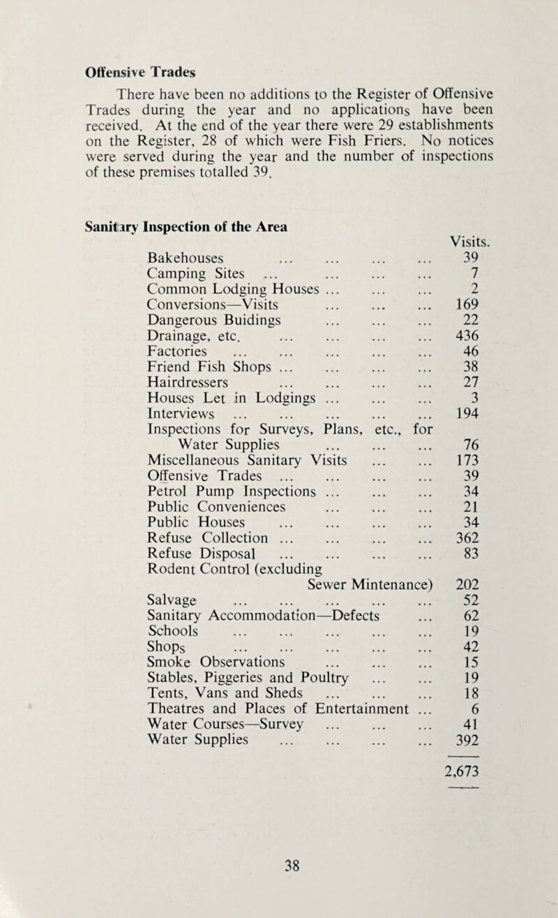 Offensive Trades There have been no additions to the Register of Offensive Trades during the year and no applications have been received. At the end of the year there were 29 establishments on the Register, 28 of which were Fish Friers. No notices were served during the year and the number of inspections of these premises totalled 39. Sanitary Inspection of the Area Bakehouses Visits. 39 Camping Sites 7 Common Lodging Flouses ... 2 Conversions—Visits 169 Dangerous Buidings 22 Drainage, etc. 436 Factories 46 Friend Fish Shops ... 38 Hairdressers . 27 Houses Let in Lodgings ... 3 Interviews 194 Inspections for Surveys, Plans, etc.. Water Supplies . for 76 Miscellaneous Sanitary Visits 173 Offensive Trades 39 Petrol Pump Inspections ... 34 Public Conveniences 21 Public Houses 34 Refuse Collection ... 362 Refuse Disposal . 83 Rodent Control (excluding Sewer Mintenance) 202 Salvage . 52 Sanitary Accommodation—Defects 62 Schools . 19 Shops 42 Smoke Observations . 15 Stables, Piggeries and Poultry 19 Tents, Vans and Sheds . 18 Theatres and Places of Entertainment 6 Water Courses—Survey 41 Water Supplies . 392 2,673