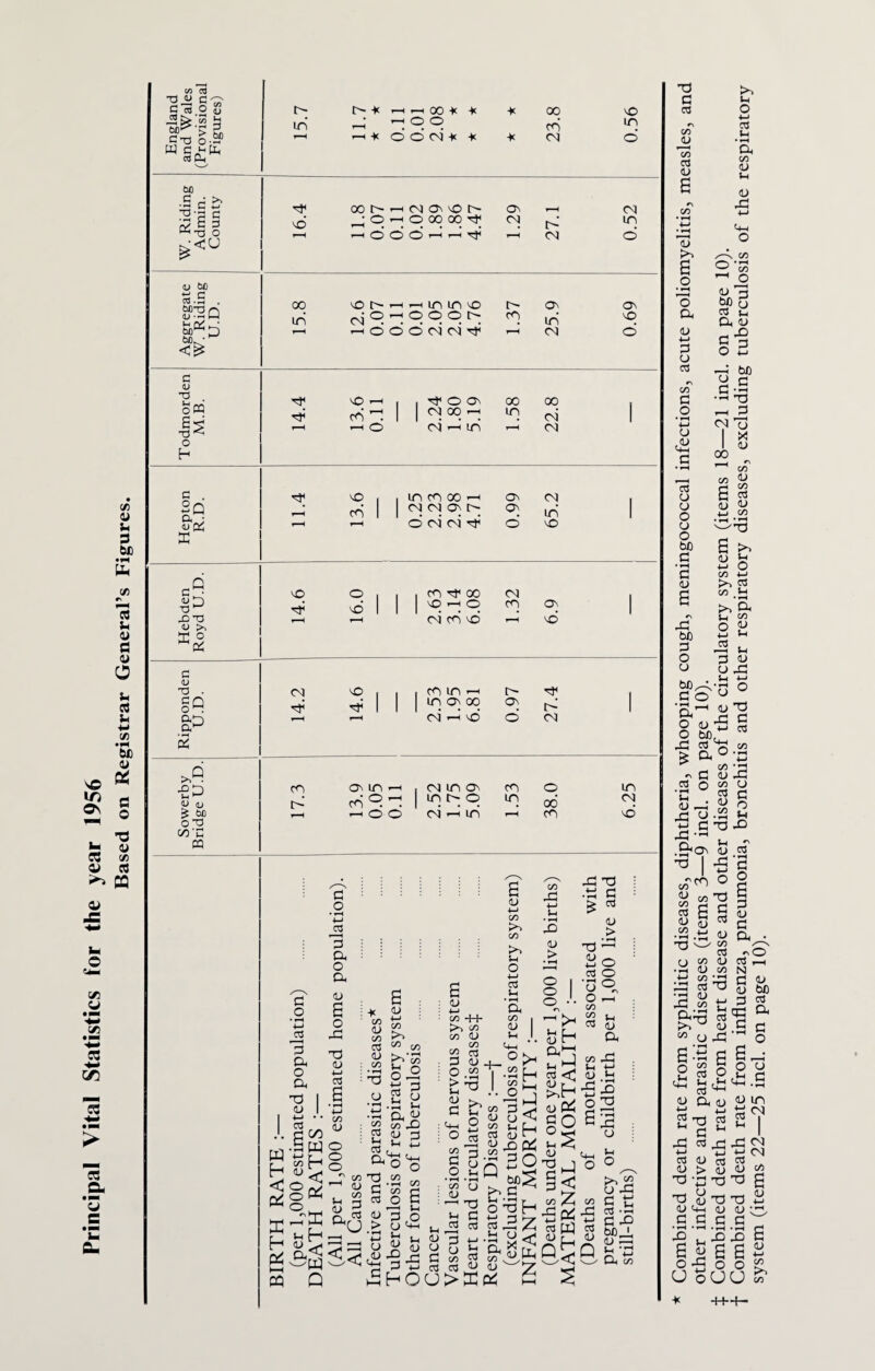 \o irj o^ cn <u u U) c/i rs rt a> a 0) 0 CQ ■M C/3 • vH bi) 0) X C o . -d is ^ CQ c/3 a> cQ ^ 03 O) Xi © C/3 *3 .S *s a. </) cd ■S-sSs ■S^?3 be C T3 W C rt C-j S.£P >-'Ph r- I> -K >—1 <—i 00 -K * M 00 d) in -H 0 0 H m — »-H -K 0 d ni -K M M (N d W. Riding Admin. County 16.4 1 i 11.8 0.07 0.11 CM 03 cO 0 00 00 1—H »-H 1.29 VLZ CM m d Aggregate W. Riding U.D. 15.8 12.6 0.07 0.11 -—1 in in CO q q q i> d CM CM d 1.37 25.9 0.69 c <U 0 ^ 1 1 Tf 0 03 00 00 0 w c X d- I 1 g °°. d q CM 1 XJ ^ r-H 0 CM ^ in CM 0 h c . CO , 1 in cn 00 —1 <03 CM d 1 1 CM CM Qc r^ q in 1 (U oi 1—1 d CM C3i d d CO X d) 0 1 I , cn 00 CM d 1 1 1 30 —I 0 m <03 1 X>’T3 CM d cd cd Ji: ° (d c (U 2 • (N cO 1 1 , m in ^ 0 1 1 1 q q q <03 d 1 H CS 1-H \0 d CM >>Q m 03 in ^ , CM m 03 cn 0 in iM ^ Sr! OJ r^' dg-^ 1 q i> q q 06 CM -H 0 0 cm’ — in m cd O'O cod M ck: PC h HH CQ c o • i-H 3k »-i H a< d o • ^ 4—» 3 a o a (U 6 l-l <u a -K iJ a <u ■M <y3 ■ e V •M C/3 C/3 ;h O •M 03 • ^ a c/3 I C/D -d 4-1 »^ -a OJ > « ^ o o o W Q 03 O C 2^ 3 ^ > O C+H ^ ■? s ^ O (U CJ 3hou>PPo< u -2 3 o c« 03 d 03^ rt rt3z -H ^ c/3 -d -d TJ (U > T3 ^ -g 03 O O —I c/3 ^ Sh _p< Q^Q fe’PJ C/D -d -M 03 (U G 03 -d d -a M ' <u Ch a c/3 -H-4- Combined death rate from syphilitic diseases, diphtheria, whooping cough, meningococcal infections, acute poliomyelitis, measles, and other infective and parasitic diseases (items 3—9 inch on page 10). Combined death rate from heart disease and other diseases of the circulatory system (items 18—21 inch on page 10). Combined death rate from influenza, pneumonia, bronchitis and other respiratory diseases, excluding tuberculosis of the respiratory