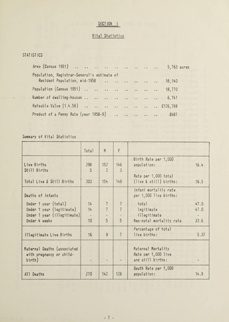 Vital Statistics STATISTICS Area {Census 1951) Population, Registrar-General!s estimate of Resident Population, mid-1958 Population (Census 1951) .. Number of dwelling-houses .. Rateable Value (1,4.58) Product of a Penny Rate (year 1958-9) oo 5,763 acres 18,140 oo 18,770 6,747 o. £126,769 £487 Summary of Vital Statistics Total M F Live Births 298 152 146 Birth Rate per 1,000 population: 16.4 Still Births 5 2 3 Total Live & Still Births 303 154 149 Rate per 1,000 total (live f still) births: 16.5 Deaths of Infants Under 1 year (total) 14 7 7 Infant mortality rate per 1,000 live births: total 47.0 Under 1 year (legitimate) 14 7 7 legitimate 47.0 Under 1 year (illegitimate) - - - illegitimate - Under 4 weeks 10 5 5 Neo-natal mortality rate 33.6 Illegitimate Live Births 16 9 7 Percentage of total live births: 5.37 Maternal Deaths (associated with pregnancy or child¬ birth) Maternal Mortality Rate per 1,000 live and still births: All Deaths 270 142 128 Oeath Rate per 1,000 population: 14.9