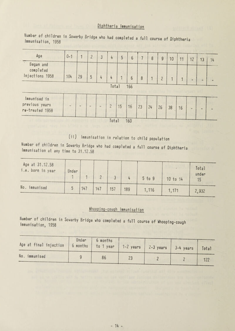 Diphtheria Immunisation “idioTS S°'erby BHd96 “h° had C”P'9ted 3 fU” C0“rS9 °f 0ipMheria Age 0-1 1 2 3 4 5 6 7 8 9 10 11 12 13 14 Began and completed Injections 1958 104 29 5 4 4 1 6 8 1 2 1 1 Total 166 Immunised in previous years re-treated 1958 - - - - 2 15 1 16 23 24 26 38 16 - - •» (11) Immunisation in Number of children in Sowerby Bridge who had Immunisation at any time to 31.12.58 relation to child population completed a full course of Diphtheria Age at 31.12.58 i.e. born in year Linder 1 1 2 3 4 5 to 9 10 to 74 Total under 15 No. immunised 5 147 147 157 189 1,116 1,171 2,932 Whooping-cough Immunisation Number of children in Sowerby Bridge who completed a full course of Whooping-cough Immunisation, 1958 * Age at final injection Under 6 months 6 months to 1 year 1-2 years 2-3 years 3-4 years Total No. immunised 9 86 23 2 2 122