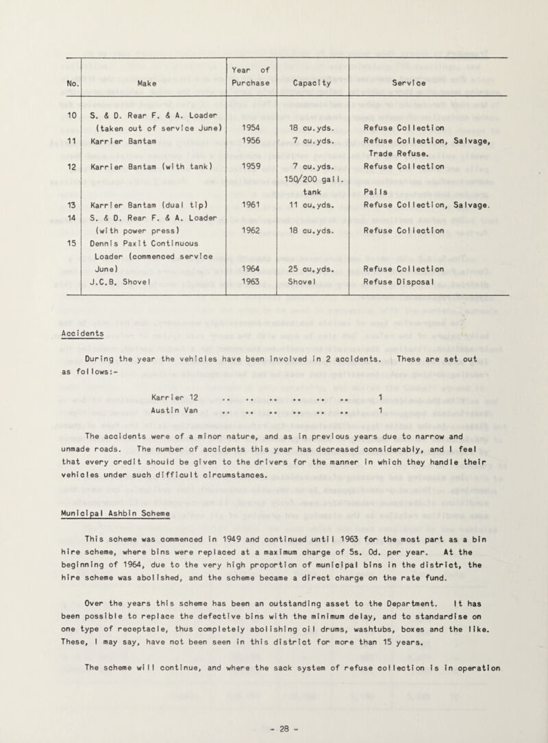 No. Make Year of Purchase Capacity ServIce 10 S. <S D. Rear F. & A. Loader (taken out of service June) 1954 18 cu.yds. Refuse Col 1ecti on 11 Karrier Bantam 1956 7 cu.yds. Refuse Collection, Salvage, Trade Refuse. 12 Karrier Bantam (with tank) 1959 7 cu.yds. Refuse Col 1ecti on 150/200 gall. tank Pails 13 Karrier Bantam (dual tip) 1961 11 cu.yds. Refuse Collection, Salvage. 14 S. <S D. Rear F. 4 A. Loader (with power press) 1962 18 cu.yds. Refuse Col 1ection 15 Dennis Paxit Continuous Loader (commenced service June) 1964 25 cu.yds. Refuse Col lection J.C.B. Shovel 1963 Shovel Refuse Disposal Accidents During the year the vehicles have been involved in 2 accidents. These are set out as follows:- Karrier 12 . .. 1 Austin Van .. ,, 1 The accidents were of a minor nature, and as in previous years due to narrow and unmade roads. The number of accidents this year has decreased considerably, and 1 feel that every credit should be given to the drivers for the manner in which they handle their vehicles under such difficult circumstances. Municipal Ashbln Scheme This scheme was commenced in 1949 and continued until 1963 for the most part as a bin hire scheme, where bins were replaced at a maximum charge of 5s. Od. per year. At the beginning of 1964, due to the very high proportion of municipal bins in the district, the hire scheme was abolished, and the scheme became a direct charge on the rate fund. Over the years this scheme has been an outstanding asset to the Department. It has been possible to replace the defective bins with the minimum delay, and to standardise on one type of receptacle, thus completely abolishing oil drums, washtubs, boxes and the like. These, I may say, have not been seen in this district for more than 15 years. The scheme will continue, and where the sack system of refuse collection is in operation