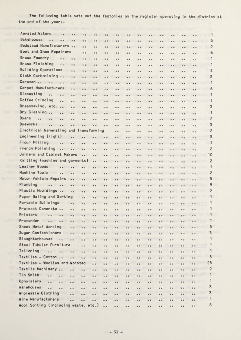 The foHowSng tabte sets out the factories on the register operating In the di strict the end of the years- Aerated Waters 0 0 0 0 0 0 1 Bakehouses . 0 0 0 0 0 e 0 0 0 0 0 0 0 0 0 0 0 0 0 0 e 0 5 Bedstead Manufacturers .. 0 • a 0 0 0 0 0 0 0 0 0 0 0 0 0 0 0 0 0 0 0 2 Boot and Shoe Repairers 0 0 e 0 • 0 0 0 0 0 0 0 0 0 0 0 0 0 e 0 0 0 6 Brass Foundry 0 0 0 0 0 0 0 0 0 0 0 0 0 0 0 0 1 Brass Finishing .. 0 0 e 0 0 0 0 0 1 Building Operations 0 0 0 0 0 0 0 0 0 0 0 0 0 0 0 0 0 0 0 D 0 0 4 Cloth Carbonising .. ,, 0 0 e 0 0 0 0 0 0 0 0 0 0 0 0 0 0 0 0 0 0 0 3 Caravan ,o . • • e 0 0 0 0 0 0 0 0 e 0 0 0 0 e e 0 0 0 0 1 Carpet Manufacturers 0 0 0 0 0 0 O 0 0 0 0 0 0 0 6 DIecastIng .. • 0 0 e 0 0 e 0 e 0 0 e 0 0 0 0 0 0 0 0 0 0 1 Coffee Grinding .. .. 0 0 0 0 0 0 0 0 0 e 0 0 0 0 0 0 0 0 0 0 e 0 1 Dressmaking, etc. 0 0 0 0 0 0 0 0 0 0 0 0 0 0 0 0 0 0 0 0 0 0 3 Dry Cleaning o. 0 0 0 0 0 0 0 0 0 0 0 0 0 0 0 0 0 0 0 0 0 0 1 Dyers 0 0 0 0 2 Dyeworks .. 0 0 e e 0 0 0 0 0 0 0 e 0 0 0 e 0 0 0 0 0 0 3 Electrical Generating and Transforming 0 0 0 0 0 0 0 0 0 0 0 0 0 0 0 0 2 Engineering (light) ,« 0 0 0 0 0 0 0 0 0 0 0 0 0 0 0 0 0 0 0 0 0 0 5 Flour Mil ling .. 1 French Polishing ,o • 0 0 0 0 0 0 0 0 e 0 0 0 0 0 0 0 0 0 0 0 0 2 Joiners and Cabinet Makers e e 0 e 0 e 0 0 0 0 0 0 0 0 0 0 0 0 0 0 0 0 10 Knitting (machine and garments) e e 0 0 0 0 0 0 0 0 0 0 0 0 0 0 0 0 0 0 2 Leather Goods o. 1 Machine Tools .. .o 0 e 0 0 0 0 0 0 0 0 0 0 0 0 e 0 0 0 0 0 0 0 2 Motor Vehicle Repairs o. 5 Plumbing .. ,, e 0 0 0 0 e 0 0 0 0 0 0 0 0 0 0 0 0 0 0 e 0 8 Plastic Mouldings ,, ,, 0 0 0 0 0 0 0 0 0 0 0 0 0 0 0 0 0 e 0 0 0 0 2 Paper Baling and Sorting 0 0 0 0 0 0 e 0 0 0 0 0 0 0 0 0 0 0 0 0 0 0 1 Portable Buildings „„ 0 0 0 0 0 0 0 e 1 Pre-cast Concrete .0 0 0 0 0 0 0 0 0 0 0 0 0 0 0 0 0 0 0 0 0 0 0 1 Printers 0. .. 1 Provender 0. .0 0 0 0 e 0 0 e 0 0 0 0 0 0 0 0 0 0 0 0 0 0 e 1 Sheet Metal Working 0 0 e 0 e 0 0 0 0 0 0 0 0 0 0 0 0 0 0 0 0 0 5 Sugar Confectioners ,, 0 9 0 0 0 0 0 0 e 0 0 0 0 0 0 0 0 0 0 0 0 0 3 Slaughterhouses .» .0 0 0 0 e 0 0 0 0 e 0 0 0 0 0 0 0 0 0 0 0 0 0 1 Steel Tubular Furniture 1 Tailoring .0 .0 1 Textiles - Cotton .. .. 6 Textiles - Woollen and Worsted 0 • 25 Textile Machinery 2 Tin SmIth . 1 Upholstery 1 Warehouses 3 Wholesale Clothing 0 • 3 Wire Manufacturers 0 • 1 Wool Sorting (including waste, etc.) 0 0 6