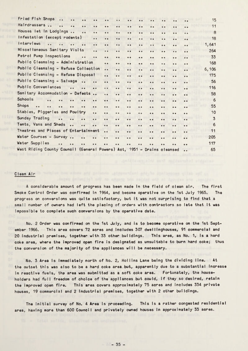 Fried Fish Shops. 15 Hairdressers . H Houses let In Lodgings. 3 Infestation (except rodents) .. ,, ... ,, ,, 18 Interviews . 1,641 Miscellaneous Sanitary Visits . 264 Petrol Pump Inspections . ,, ,, ,, ,, ,, ,, 33 Public Cleansing ■= Administration ,, .. ,, . 168 Public Cleansing - Refuse Collection. 6,106 Public Cleansing - Refuse Disposal . I75 Public Cleansing - Salvage. .. ,, ,, 56 Public Conveniences . 116 Sanitary Accommodation - Defects . 58 Schools ,, 6 Shops. 55 Stables, Piggeries and Poultry . 10 Sunday Trading . 3 Tents, Vans and Sheds. 6 Theatres and Places of Entertainment. .. 11 Mater Courses - Survey .. ,, .. ,, ,, ,, ,, 205 Water Supplies .. . ,, ,, ,, 117 West Riding County Council (General Powers) Act, 1951 - Drains cleansed .. 65 Clean Air A considerable amount of progress has been made In the field of clean air. The first Smoke Control Order was confirmed In 1964, and became operative on the 1st July 1965. The progress on conversions was quite satisfactory, but It was not surprising to find that a small number of owners had left the placing of orders with contractors so late that It was Impossible to complete such conversions by the operative date. No. 2 Order was confirmed on the 1st July, and Is to become operative on the 1st Sept¬ ember 1966. This area covers 72 acres and Includes 307 dwelIInghouses, 91 commercial and 20 Industrial premises, together with 33 other buildings. This area, as No. 1, Is a hard coke area, where the Improved open fire Is designated as unsuitable to burn hard coke; thus the conversion of the majority of the appliances will be necessary. No. 3 Area Is immediately north of No. 2, Hollins Lane being the dividing line. At the outset this was also to be a hard coke area,but, apparently due to a substantial Increase In reactive fuels, the area was submitted as a soft coke area. Fortunately, the house¬ holders had full freedom of choice of the appliances but could. If they so desired, retain the Improved open fire. This area covers approximately 75 acres and Includes 334 private houses, 19 commercial and 2 Industrial premises, together with 2 other buildings. The Initial survey of No. 4 Area Is proceeding. This Is a rather congested residential area, having more than 600 Council and privately owned houses In approximately 33 acres.