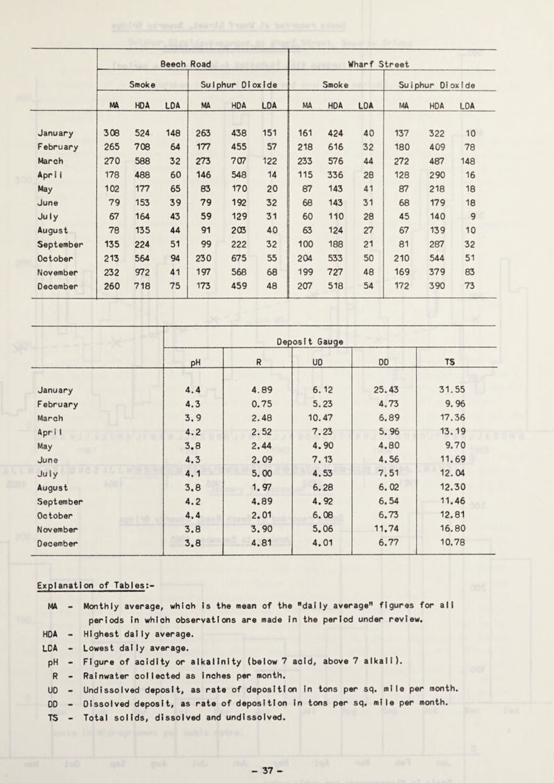 Beech Road Wharf Street Smoke Sulphur Dioxide Smoke Sulphur Dioxide MA HDA LDA MA HDA LDA MA HDA LDA MA HDA LDA January 308 524 148 263 438 151 161 424 40 137 322 10 February 265 708 64 177 455 57 218 616 32 180 409 78 March 270 588 32 273 707 122 233 576 44 272 487 148 Apr 11 178 488 60 146 548 14 115 336 28 128 290 16 May 102 177 65 83 170 20 87 143 41 87 218 18 June 79 153 39 79 192 32 68 143 31 68 179 18 July 67 164 43 59 129 31 60 110 28 45 140 9 August 78 135 44 91 203 40 63 124 27 67 139 10 September 135 224 51 99 222 32 100 188 21 81 287 32 October 213 564 94 230 675 55 204 533 50 210 544 51 November 232 972 41 197 568 68 199 727 48 169 379 83 December 260 718 75 173 459 48 207 518 54 172 390 73 Deposit Gauge pH R UD DD TS January 4.4 4.89 6.12 25.43 31.55 February 4.3 0.75 5.23 4.73 9. 96 March 3.9 2.48 10.47 6.89 17.36 Apr! 1 4.2 2.52 7.23 5.96 13.19 May 3.8 2.44 4.90 4.80 9.70 June 4.3 2.09 7.13 4.56 11.69 July 4.1 5.00 4.53 7.51 12.04 August 3.8 1.97 6.28 6.02 12.30 September 4.2 4.89 4.92 6.54 11.46 October 4.4 2.01 6.08 6.73 12.81 November 3.8 3.90 5.06 11.74 16.80 December 3.8 4.81 4.01 6.77 10.78 Explanation of Tables:- MA - Monthly average, which Is the mean of the dally average figures for all periods In which observations are made In the period under review. HDA - Highest dally average. LDA - Lowest dally average. pH - Figure of acidity or alkalinity (below 7 acid, above 7 alkali). R - Rainwater collected as Inches per month. UD - Undlssolved deposit, as rate of deposition In tons per sq. mile per month. DD - Dissolved deposit, as rate of deposition In tons per sq, mile per month. TS - Total solids, dissolved and undlssolved.