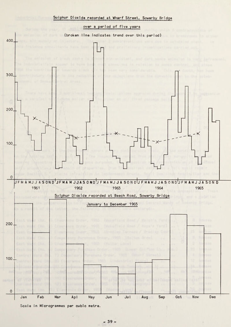 Sulphur Oioxtde recorded at Wharf Street^ Sowerby Bridge over a period of five years (broken line indicates trend over this period) 400