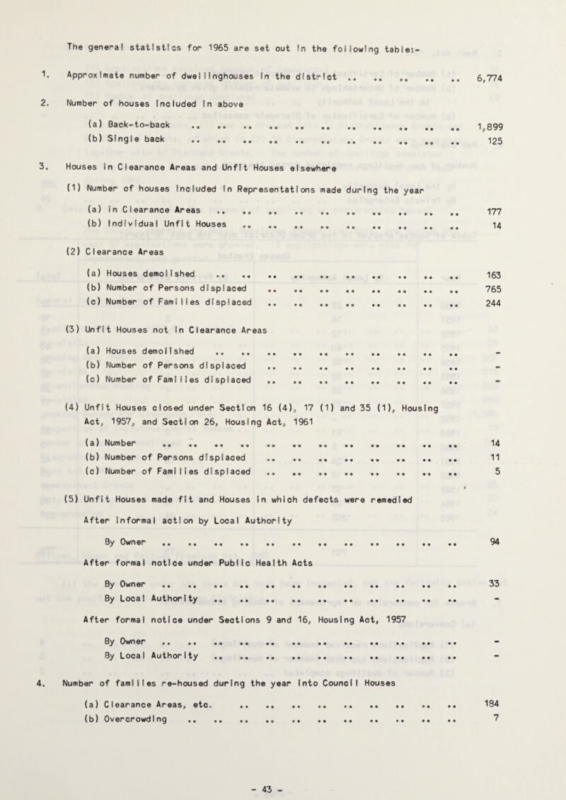 The general stat!st5cs for 1965 are set out 5n the foHowSng tablej- 1. Approximate number of dwellinghouses In the district .. 6,774 2. Number of houses Included In above (a) Back-to=>back 1,899 lb) Single back .. ,, 125 3. Houses In Clearance Areas and Unfit Houses elsewhere (1) Number of houses Included in Representations made during the year (a) In Clearance Areas .. ,, ,, ,, 177 (b) Individual Unfit Houses . .. I4 (2) Clearance Areas (a) Houses demolished .. ,, .. 163 (b) Number of Persons displaced .. 765 (c) Number of Families displaced .. . .. 244 (3) Unfit Houses not in Clearance Areas (a) Houses demolished .. . (b) Number of Persons displaced .. . (c) Number of Families displaced o. .. 00 .. (4) Unfit Houses closed under Section 16 (4), 17 (1) and 35 (1), Housing Act, 1957, and Section 26, Housing Act, 1961 (a) Number o. . .. .. .. .. . 14 (b) Number of Persons displaced .. .. .. .. .. .. .. 11 (c) Number of Families displaced . ... 5 |5) Unfit Houses made fit and Houses In which defects were remedied After informal action by Local Authority By Owner . .. 94 After formal notice under Public Health Acts By Owner . .. 33 By Local Authority .» .. .. .. . After formal notice under Sections 9 and 16, Housing Act, 1957 By Owner . By Local Authority .. . 4. Number of families re-housed during the year into Council Houses (a) Clearance Areas, etc. .. . 184 (b) Overcrowding .. .