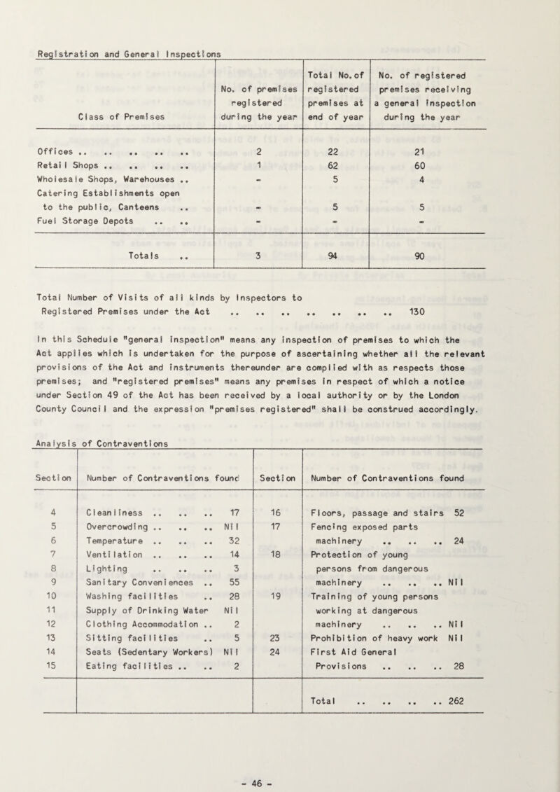 Registration and General inspections Class of Premises No. of premises registered during the year Total No. of registered premises at end of year No. of registered premises receiving a general inspection during the year Offices . 2 22 21 Petal I Shops. 1 62 60 Wholesale Shops, Warehouses .. Catering Establishments open «■ 5 4 to the public, Canteens - 5 5 Fuel Storage Depots .. .. - - Totals 3 94 90 Total Number of Visits of ait kinds by Inspectors to Registered Premises under the Act .. .. .. 130 In this Schedule general Inspection means any inspection of premises to which the Act applies which is undertaken for the purpose of ascertaining whether ail the relevant provisions of the Act and instruments thereunder are complied with as respects those premises; and registered premises means any premises in respect of which a notice under Section 49 of the Act has been received by a local authority or by the London County Council and the expression premises registered shall be construed accordingly. Analysis of Contraventions Secti on Number of Contraventions found Sect!on Number of Contraventions found 4 Cleanliness . 17 16 Floors, passage and stairs 52 5 Overcrowding . Ni 1 17 Fencing exposed parts 6 Temperature .. 32 machinery . 24 7 Ventilation . 14 18 Protection of young 8 Lighting . 3 persons from dangerous 9 Sanitary Conveniences 55 machinery . Ni 1 10 Washing facilities 28 19 Training of young persons 11 Supply of Drinking Water Ni 1 working at dangerous 12 Clothing Accommodation .. 2 machinery .. Ni 1 13 Sitting faci1ities 5 23 Prohibition of heavy work Ni 1 14 Seats (Sedentary Workers) Ni 1 24 First Aid General 15 Eating faci1ities .. 2 Provisions . 28 Total . 262