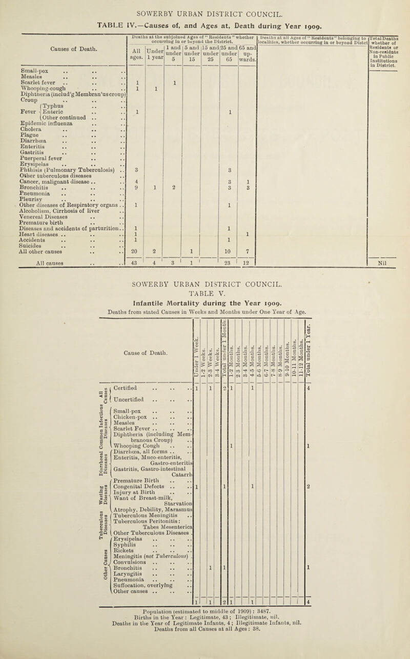 TABLE iV.—Causes of, and Ages at, Death during Year 1909. Deaths at the subjoined Ages of “ Residents ” whether Deaths at alt Ages of “ Residents ” belonging to TotalDeaths occurring in or beyond the District. localities, whether occurring in or beyond Distct whether of Causes of Death. All ages. Under 1 year 1 and under 5 5 and under 15 15 and under 25 l25 and under 65 65 anti up¬ wards. Residents or Non-residnts in Public Institutions in District. Small-pox 1 1 Measles Scarlet fever Whooping-cough Diphtheria (includ’g Membran’us croup Croup 1 1 1 Typhus Fever J Enteric 1 1 (other continued .. Epidemic influenza Cholera Plague Diarrhoea Enteritis Gastritis Puerperal fever Erysipelas Phthisis (Pulmonary Tuberculosis) .. Other tuberculous diseases 3 3 Cancer, malignant disease .. 4 3 1 Bronchitis Pneumonia 9 1 2 3 3 Pleurisy Other diseases of Respiratory organs .. 1 1 Alcoholism, Cirrhosis of liver Venereal Diseases Premature birth Diseases and accidents of parturition.. 1 1 Heart diseases .. 1 1 Accidents 1 1 Suicides All other causes 20 2 1 10 7 All causes 43 ' 4 ' 3 ' 1 1 23 1 12 Nil SOWERBY URBAN DISTRICT COUNCIL. 'I’ABLE V. Infantile Mortality during the Year 1909. Deaths from stated Causes in Weeks and Months under One Year of Age. Cause of Death. Under 1 Week. j 1-2 Weeks. I 2-3 Weeks. 1 1 3-4 Weeks. j Total under 1 jNIonth.j 1-2 Months. 1 2-3 Months. j 3-4 Mouths. 1 1 4-5 IMontlis. 1 5-6 Months. | 6-7 Months. I I 7-8 Months. I 1 8-9 Months. I 1 9-10 Months. 1 1 10-11 Months. j 1 11-12 Months. 1 Total under 1 Year. | W 1 .-M <u Certified 1 o 1 1 4 Uncertified Tuberculous Wasting Diarrhoeal Common InfcctiouE Other^auses Diseases Diseases Diseases Diseases Small-pox Chicken-pox .. Measles Scarlet Fever .. Diphtheria (including Mem¬ branous Croup) 1 Whooping Cough 'Diarrhoea, all forms .. Enteritis, Muco-enteritis, Gastro-enteritis Gastritis, Gastro-intestinal , Catarrh Premature Birth Congenital Defects .. Injury at Birth Want of Breast-milk, Starvation 1, Atrophy, Debility, Marasmus Tuberculous Meningitis Tuberculous Peritonitis: Tabes Mesenterica Other Tuberculous Diseases . Erysipelas Syphilis Rickets Meningitis (not Tuherculons) . Convulsions Bronchitis Laryngitis Pneumonia Suffocation, overlying ^ Other causes .. I 1 1 1 1 1 1 2 1 1 1 2 1 1 4 Population (estimated to middle of 1909): 3487. Births in the Year : Legitimate, 43 ; Illegitimate, nil. Deaths in the Year of Legitimate Infants, 4 ; Illegitimate Infants, nil. Deaths from all Causes at all Ages : 38.