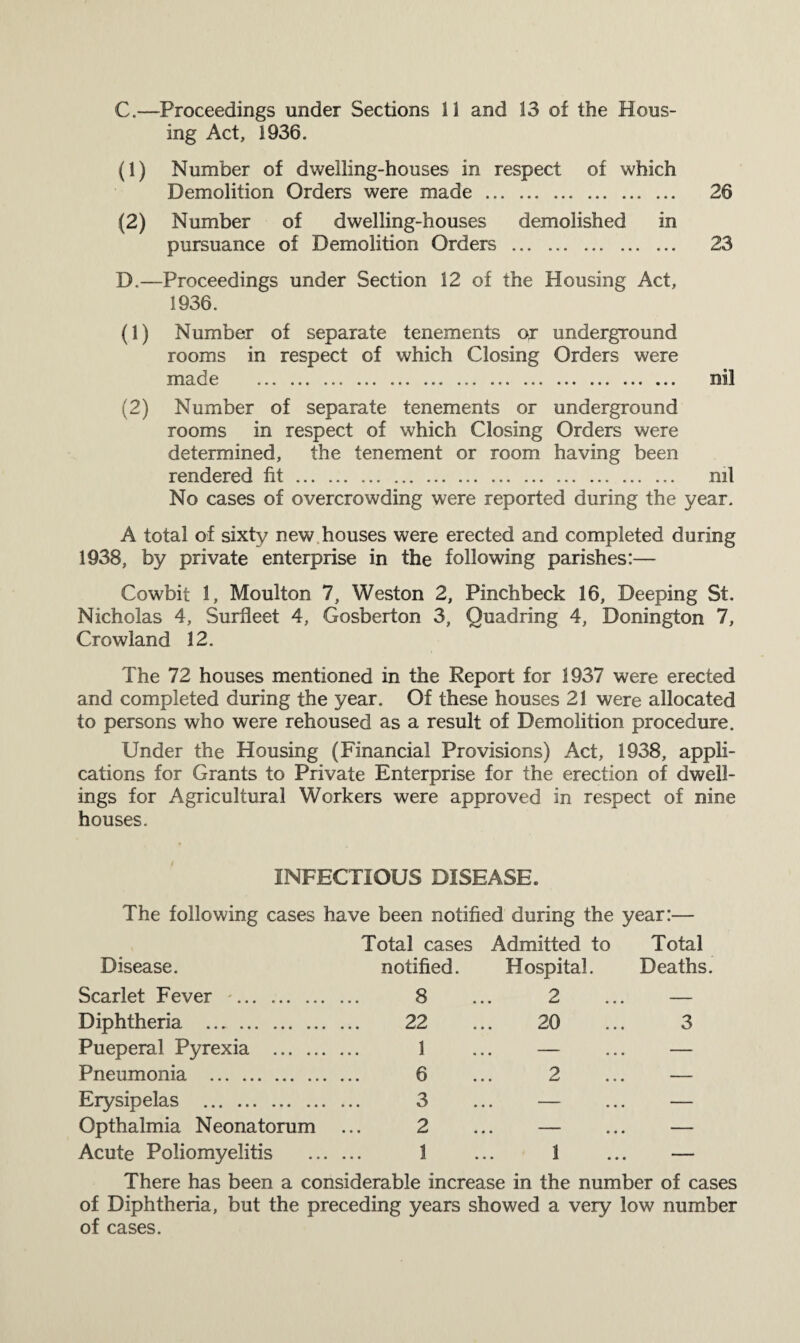 ing Act, 1936. (1) Number of dwelling-houses in respect of which Demolition Orders were made . 26 (2) Number of dwelling-houses demolished in pursuance of Demolition Orders . 23 D.—Proceedings under Section 12 of the Housing Act, 1936. (1) Number of separate tenements or underground rooms in respect of which Closing Orders were made . nil (2) Number of separate tenements or underground rooms in respect of which Closing Orders were determined, the tenement or room having been rendered fit. ml No cases of overcrowding were reported during the year. A total of sixty new houses were erected and completed during 1938, by private enterprise in the following parishes:— Cowbit 1, Moulton 7, Weston 2, Pinchbeck 16, Deeping St. Nicholas 4, Surfleet 4, Gosberton 3, Quadring 4, Donington 7, Crowland 12. The 72 houses mentioned in the Report for 1937 were erected and completed during the year. Of these houses 21 were allocated to persons who were rehoused as a result of Demolition procedure. Under the Housing (Financial Provisions) Act, 1938, appli¬ cations for Grants to Private Enterprise for the erection of dwell¬ ings for Agricultural Workers were approved in respect of nine houses. INFECTIOUS DISEASE. The following cases have been notified during the year:— Total cases Admitted to Total Disease. notified. Hospital. Deaths. Scarlet Fever . 8 2 — Diphtheria . . ... 22 20 3 Pueperal Pyrexia . 1 .. — — Pneumonia . 6 2 — Erysipelas . . ... 3 .. — — Opthalmia Neonatorum 2 .. — — Acute Poliomyelitis . ... 1 1 — There has been a considerable increase in the number of cases of Diphtheria, but the preceding years showed a very low number of cases.