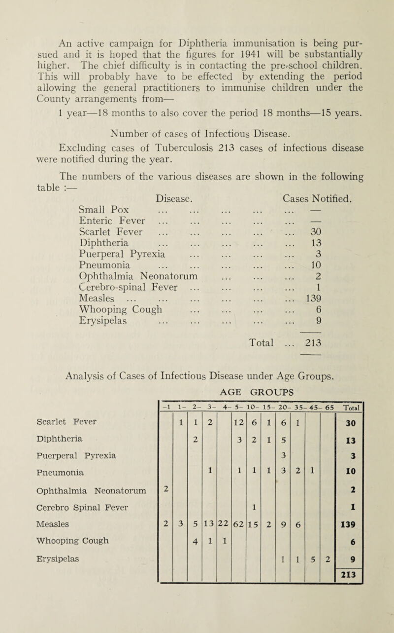 An active campaign for Diphtheria immunisation is being pur¬ sued and it is hoped that the figures for 1941 will be substantially higher. The chief difficulty is in contacting the pre-school children. This will probably have to be effected by extending the period allowing the general practitioners to immunise children under the County arrangements from— 1 year—18 months to also cover the period 18 months—15 years. Number of cases of Infectious Disease. Excluding cases of Tuberculosis 213 cases of infectious disease were notified during the year. The numbers of the various diseases are shown in the following table :— Disease. Small Pox Enteric Fever Scarlet Fever Diphtheria Puerperal Pyrexia Pneumonia Ophthalmia Neonatorum Cerebro-spinal Fever Measles Whooping Cough Erysipelas Cases Notified. 30 13 3 10 2 1 139 6 9 Total ... 213 Anatysis of Cases of Infectious Disease under Age Groups. AGE GROUPS -1 1- 2- 3- 4- 5- 10- 15- 20- 35- -45- - 65 Total Scarlet Fever 1 1 2 12 6 1 6 1 30 Diphtheria 2 3 2 1 5 13 Puerperal Pyrexia 3 3 Pneumonia 1 1 1 1 3 2 1 10 Ophthalmia Neonatorum 2 2 Cerebro Spinal Fever 1 1 Measles 2 3 5 13 22 62 15 2 9 6 139 Whooping Cough 4 1 1 6 Erysipelas 1 1 5 2 9 213