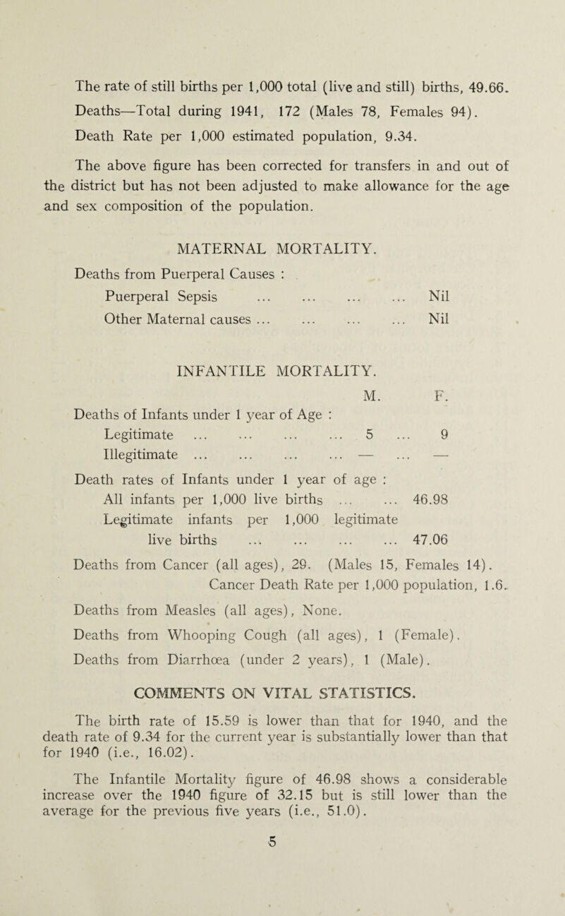 The rate of still births per 1,000 total (live and still) births, 49.66. Deaths—Total during 1941, 172 (Males 78, Females 94). Death Rate per 1,000 estimated population, 9.34. The above figure has been corrected for transfers in and out of the district but has not been adjusted to make allowance for the age and sex composition of the population. MATERNAL MORTALITY. Deaths from Puerperal Causes : Puerperal Sepsis ... ... ... ... Nil Other Maternal causes ... ... ... ... Nil INFANTILE MORTALITY. M. F. Deaths of Infants under 1 year of Age : Legitimate ... ... ... ... 5 ... 9 Illegitimate ... ... ... ... — ... — Death rates of Infants under 1 year of age : All infants per 1,000 live births ... ... 46.98 Legitimate infants per 1,000 legitimate live births ... ... ... ... 47.06 Deaths from Cancer (all ages), 29. (Males 15, Females 14). Cancer Death Rate per 1,000 population, 1.6. Deaths from Measles (all ages), None. Deaths from Whooping Cough (all ages), 1 (Female). Deaths from Diarrhoea (under 2 years), 1 (Male). COMMENTS ON VITAL STATISTICS. The birth rate of 15.59 is lower than that for 1940, and the death rate of 9.34 for the current year is substantially lower than that for 1940 (i.e., 16.02). The Infantile Mortality figure of 46.98 shows a considerable increase over the 1940 figure of 32.15 but is still lower than the average for the previous five years (i.e., 51.0).