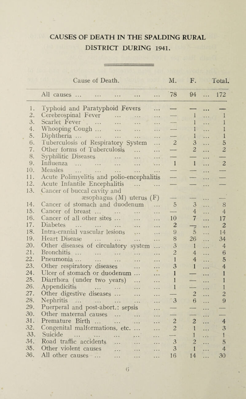 CAUSES OF DEATH IN THE SPALDING RURAL DISTRICT DURING 1941. Cause of Death. M. F. Total. All causes ... 78 94 ... 172 1. Typhoid and Paratyphoid Fevers ... — 2. Cerebrospinal Fever ... ... ... — 3. Scarlet Fever ... ... ... ... — 4. Whooping Cough ... ... ... ... — 5. Diphtheria ... ... ... ... ... — 6. Tuberculosis of Respiratory System ... 2 7. Other forms of Tuberculosis ... ... — 8. Syphilitic Diseases ... ... ... — 9. Influenza ... ... ... ... ... 1 10. Measles ... ... ... ... ... — 11. Acute Polimyelitis and polio-encephalitis — 12. Acute Infantile Encephalitis ... ... — 13. Cancer of buccal cavity and aesophagus (M) uterus (F) — 14. Cancer of stomach and duodenum ... 5 15. Cancer of breast ... ... ... ... — 16. Cancer of all other sites ... ... ... 10 17. Diabetes ... ... ... ... ... 2 18. Intra-cranial vascular lesions ... ... 9 19. Heart Disease ... ... ... ... 8 20. Other diseases of circulatory system ... 3 21. Bronchitis ... ... ... ... ... 2 22. Pneumonia ... ... ... ... ... 1 23. Other respiratory diseases ... ... 3 24. Ulcer of stomach or duodenum ... ... 1 25. Diarrhoea (under two years) ... ... 1 26. Appendicitis ... ... ... ... 1 27. Other digestive diseases ... ... ... — 28. Nephritis ... ... ... ... ... 3 29. Puerperal and post-abort.: sepsis ... — 30. Other maternal causes ... ... ... — 31. Premature Birth ... ... ... ... 2 32. Congenital malformations, etc. ... ... 2 33. Suicide ... ... ... ,.. ... — 34. Road traffic accidents ... ... ... 3 35. Other violent causes ... ... ... 3 36. All other causes ... ... ... ... 16 1 1 1 1 3 2 1 3 4 7 > 5 26 1 4 4 1 2 6 2 1 1 2 1 14 1 1 1 1 5 2 2 8 4 17 2 14 34 4 6 5 4 1 1 1 2 9 4 3 1 o 4 30
