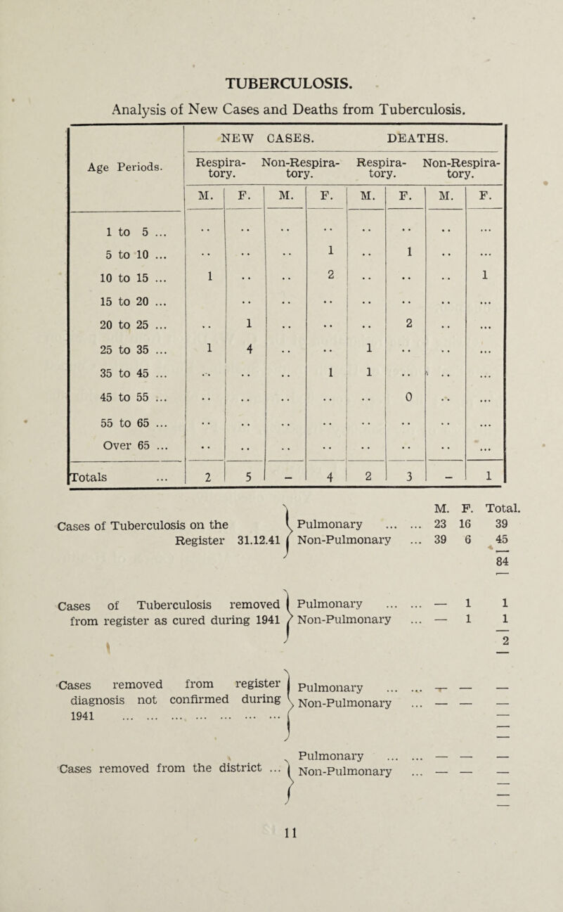 TUBERCULOSIS. Analysis of New Cases and Deaths from Tuberculosis. Age Periods. NEW CASES. DEATHS. Respira- Non-Respira- tory. tory. Respira- Non-Respira- tory. tory. M. F. M. F. M. F. M. F. 1 to 5 ... • • • • • • • • • • • • • • ... 5 to 10 ... • • • • 1 • • 1 • • ... 10 to 15 ... 1 • • 2 ■ • • • 1 15 to 20 ... • • • • * • • • • • 20 to 25 ... * • 1 • • .. 2 • • • 25 to 35 ... 1 4 •• • • 1 • • • • • 35 to 45 ... • • 1 1 • • ... 45 to 55 ... • • • • • * 0 55 to 65 ... • ■ • • • • • • • • • Over 65 ... • • • • • • • • • • • Totals 2 5 — 4 2 3 — 1 Cases of Tuberculosis on the Register 31.12.41 Pulmonary Non-Pulmonary M. F. Total. 23 16 39 39 6 45 4 84 Cases of Tuberculosis removed I from register as cured during 1941 / Pulmonary Non-Pulmonary 1 1 1 1 2 Cases removed from register I diagnosis not confirmed during l 1941 .( Pulmonary Non-Pulmonary N Pulmonary Cases removed from the distiict ... 1 Non-Pulmonary