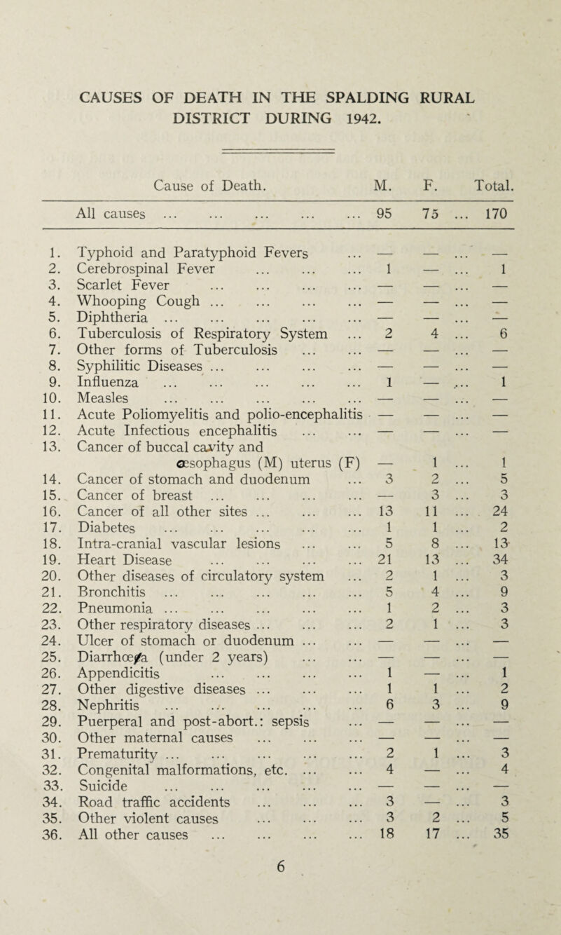 CAUSES OF DEATH IN THE SPALDING RURAL DISTRICT DURING 1942. Cause of Death. M. F. Total All causes 95 75 ... 170 1. Typhoid and Paratyphoid Fevers ' 2. Cerebrospinal Fever 1 — 1 3. Scarlet Fever — — ... — 4. Whooping Cough ... . — — — 5. Diphtheria ... — — — 6. Tuberculosis of Respiratory System 2 4 6 7. Other forms of Tuberculosis — — — 8. Syphilitic Diseases ... — — — 9. Influenza I — 1 10. Measles — — . . • - 11. Acute Poliomyelitis and polio-encephalitis • — — — 12. Acute Infectious encephalitis • • • — — — 13. Cancer of buccal cavity and oesophagus (M) uterus (F) — 1 1 14. Cancer of stomach and duodenum 3 2 5 15. Cancer of breast — 3 3 16. Cancer of all other sites ... 13 11 ... 24 17. Diabetes 1 1 2 18. Intra-cranial vascular lesions 5 8 13 19. Heart Disease 21 13 ... 34 20. Other diseases of circulatory system 2 1 3 21. Bronchitis 5 4 9 22. Pneumonia ... 1 2 3 23. Other respiratory diseases ... 2 1 3 24. Ulcer of stomach or duodenum ... — — — 25. Diarrhoe/a (under 2 years) — — — 26. Appendicitis 1 — 1 27. Other digestive diseases ... 1 1 2 28. Nephritis 6 3 9 29. Puerperal and post-abort.; sepsis — — — 30. Other maternal causes — — — 31. Prematurity ... 2 1 3 32. Congenital malformations, etc. ... 4 — 4 33. Suicide — — — 34. Road traffic accidents . 3 — 3 35. Other violent causes 3 2 5 36. All other causes 18 17 ... 35