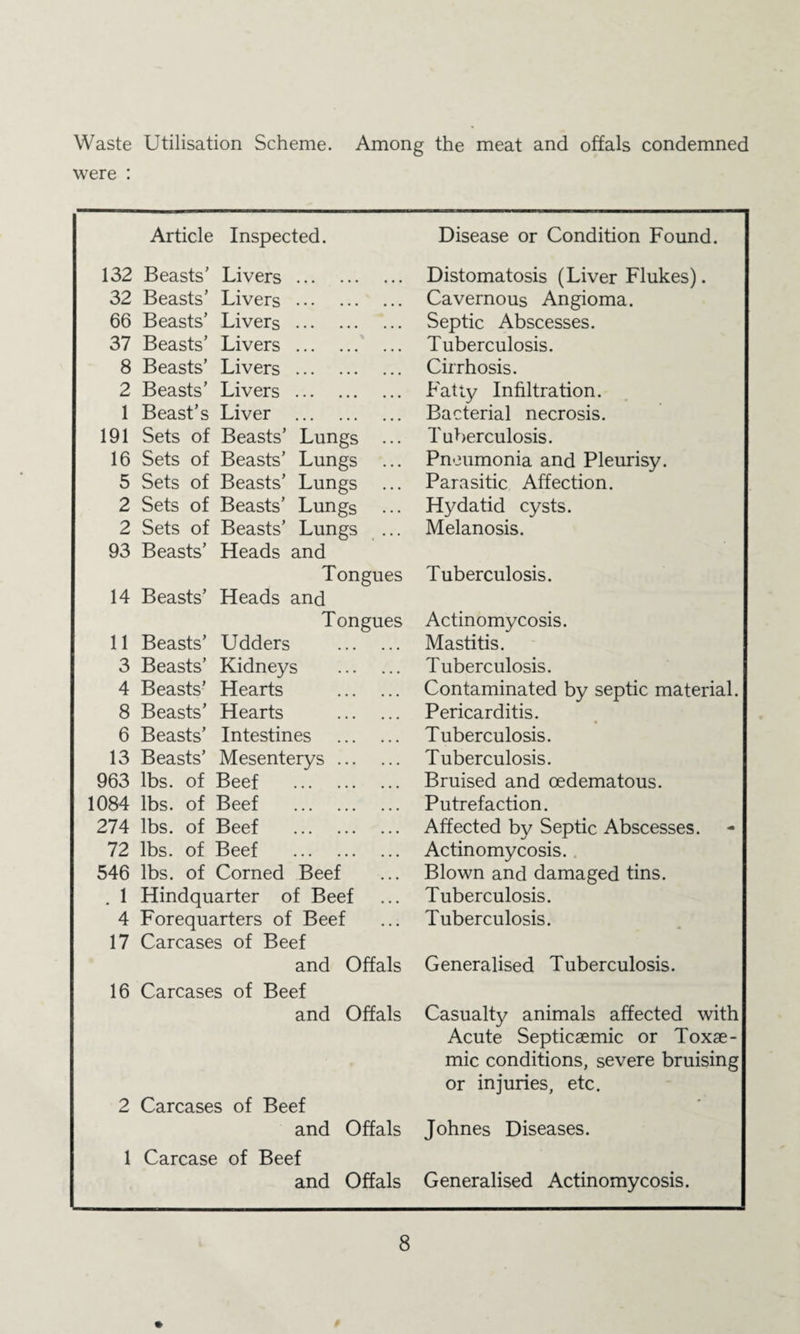 Waste Utilisation Scheme. Among the meat and offals condemned were : Article Inspected. 132 Beasts’ Livers. 32 Beasts’ Livers. 66 Beasts’ Livers. 37 Beasts’ Livers .' ... 8 Beasts’ Livers. 2 Beasts’ Livers. 1 Beast’s Liver . 191 Sets of Beasts’ Lungs ... 16 Sets of Beasts’ Lungs 5 Sets of Beasts’ Lungs 2 Sets of Beasts’ Lungs 2 Sets of Beasts’ Lungs ... 93 Beasts’ Heads and Tongues 14 Beasts’ Heads and Tongues 11 Beasts’ Udders . 3 Beasts’ Kidneys . 4 Beasts’ Hearts . 8 Beasts’ Hearts . 6 Beasts’ Intestines . 13 Beasts’ Mesenterys. 963 lbs. of Beef . 1084 lbs. of Beef . 274 lbs. of Beef . 72 lbs. of Beef . 546 lbs. of Corned Beef . 1 Hindquarter of Beef 4 Forequarters of Beef 17 Carcases of Beef and Offals 16 Carcases of Beef and Offals 2 Carcases of Beef and Offals 1 Carcase of Beef and Offals Disease or Condition Found. Distomatosis (Liver Flukes). Cavernous Angioma. Septic Abscesses. Tuberculosis. Cirrhosis. Fatty Infiltration. Bacterial necrosis. Tuberculosis. Pneumonia and Pleurisy. Parasitic Affection. Hydatid cysts. Melanosis. Tuberculosis. Actinomycosis. Mastitis. Tuberculosis. Contaminated by septic material. Pericarditis. Tuberculosis. Tuberculosis. Bruised and oedematous. Putrefaction. Affected by Septic Abscesses. Actinomycosis. Blown and damaged tins. Tuberculosis. Tuberculosis. Generalised Tuberculosis. Casualty animals affected with Acute Septicaemic or Toxae- mic conditions, severe bruising or injuries, etc. Johnes Diseases. Generalised Actinomycosis.