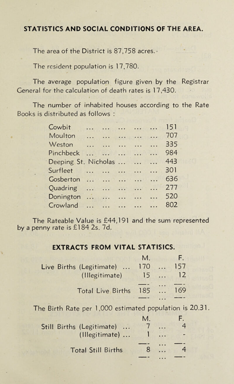 STATISTICS AND SOCIAL CONDITIONS OF THE AREA. The area of the District is 87,758 acres.* The resident population is 17,780. The average population figure given by the Registrar General for the calculation of death rates is 17,430. The number of inhabited houses according to the Rate Books is distributed as follows : Cowbit . . 151 Moulton . . 707 Weston . . 335 Pinchbeck . . 984 Deeping St. Nicholas ... . 443 Surfleet . . 301 Cosberton . . 636 Quadring . . 277 Donington . . 520 Crowland . . 802 The Rateable Value is £44,191 and the sum represented by a penny rate is £184 2s. 7d. EXTRACTS FROM VITAL STATISICS. M. F. Live Births (Legitimate) ... 170 ... 157 (Illegitimate) 15 ... 12 Total Live Births 185 169 The Birth Rate per 1,000 estimated populat ion is M. F. Still Births (Legitimate) ... 7 ... 4 (Illegitimate) ... 1 ... -