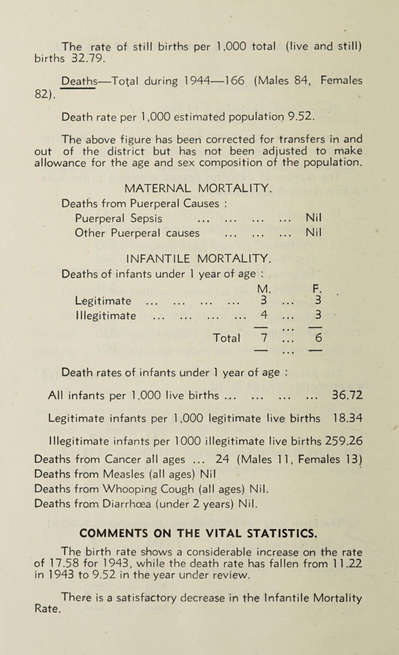 The rate of still births per 1,000 total (live and still) births 32.79. Deaths—Total during 1944—166 (Males 84, Females 82). Death rate per 1,000 estimated population 9.52. The above figure has been corrected for transfers in and out of the district but has not been adjusted to make allowance for the age and sex composition of the population. MATERNAL MORTALITY. Deaths from Puerperal Causes : Puerperal Sepsis . Nil Other Puerperal causes ... ,. Nil INFANTILE MORTALITY. Deaths of infants under 1 year of age : M. F. Legitimate . 3 ... 3 Illegitimate . 4 ... 3 Total 7 ;;; e Death rates of infants under 1 year of age : All infants per 1,000 live births. 36.72 Legitimate infants per 1,000 legitimate live births 18.34 Illegitimate infants per 1000 illegitimate live births 259.26 Deaths from Cancer all ages ... 24 (Males 11, Females 13) Deaths from Measles (all ages) Nil Deaths from Whooping Cough (all ages) Nil. Deaths from Diarrhoea (under 2 years) Nil. COMMENTS ON THE VITAL STATISTICS. The birth rate shows a considerable increase on the rate of 17.58 for 1943, while the death rate has fallen from 1 1.22 in 1943 to 9.52 in the year under review. There is a satisfactory decrease in the Infantile Mortality Rate.