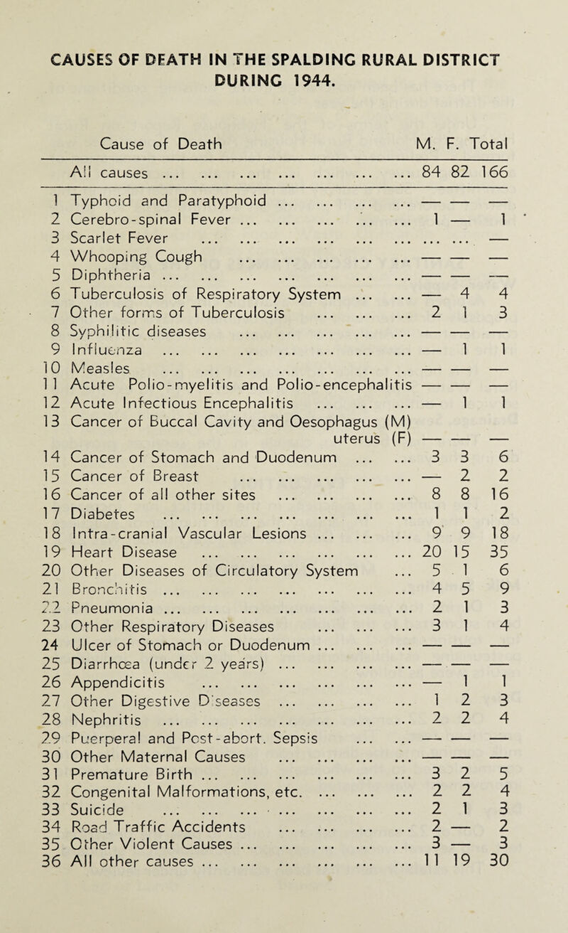 DURING 1944. Cause of Death M. F. Total All causes. ... 84 82 166 1 Typhoid and Paratyphoid. • * • — — — 2 Cerebro-spinal Fever. • • • 1 — 1 3 Scarlet Fever . • • • • • • • « • — 4 Whooping Cough . • • • — — 5 Diphtheria. • • • — 6 Tuberculosis of Respiratory System • • • 4 4 7 Other forms of Tuberculosis • * * 2 1 3 8 Syphilitic diseases . • • • — — 9 Influenza ... ... ... ... ... • • • 1 1 10 Measles . — — — 1 1 Acute Polio-myelitis and Polio-encephal itis 12 Acute Infectious Encephalitis • • • • • • 1 1 13 Cancer of Buccal Cavity and Oesophagus (M) uterus (F) — — 14 Cancer of Stomach and Duodenum 3 3 6 15 Cancer of Breast . — 2 2 16 Cancer of all other sites . 8 8 16 17 Diabetes . 1 1 2 18 Intra-cranial Vascular Lesions ... 9‘ 9 18 19 Heart Disease . 20 15 35 20 Other Diseases of Circulatory System 5 1 6 21 Bronchitis . 4 5 9 22 Pneumonia. 2 1 3 23 Other Respiratory Diseases 3 1 4 24 Ulcer of Stomach or Duodenum ... — — — 25 Diarrhoea (under 2 years) . — — — 26 Appendicitis . 1 1 27 Other Digestive D'seases . 1 2 3 28 Nephritis . 2 2 4 29 Puerperal and Pest-abort. Sepsis — — — 30 Other Maternal Causes . — — 31 Premature Birth. 3 2 5 32 Congenital Malformations, etc. ... 2 2 4 33 Suicide ... ... ... ■ ... 2 1 3 34 Road Traffic Accidents . 2 — 2 35 Other Violent Causes. 3 — 3 36 All other causes. 11 19 30