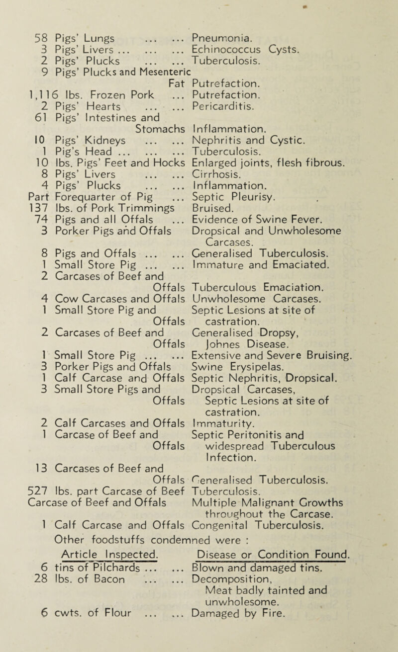 58 Pigs’ Lungs .Pneurr.onia. 3 Pigs’ Livers.Echinococcus Cysts. 2 Pigs’ Plucks .Tuberculosis. 9 Pigs’ Plucks and Mesenteric Fat 1,116 lbs. Frozen Pork 2 Pigs’ Hearts . 61 Pigs’ Intestines and Stomachs 10 Pigs’ Kidneys . 1 Pig’s Head. 10 lbs. Pigs’ Feet and Hocks 8 Pigs’ Livers . 4 Pigs’ Plucks . Part Forequarter of Pig 137 lbs. of Pork Trimmings 74 Pigs and all Offals 3 Porker Pigs and Offals 8 Pigs and Offals . 1 Small Store Pig . 2 Carcases of Beef and Offals 4 Cow Carcases and Offals 1 Small Store Pig and Offals 2 Carcases of Beef and Offals 1 Small Store Pig . 3 Porker Pigs and Offals 1 Calf Carcase and Offals 3 Small Store Pigs and Offals 2 Calf Carcases and Offals 1 Carcase of Beef and Offals 13 Carcases of Beef and Offals 527 lbs. part Carcase of Beef Carcase of Beef and Offals 1 Calf Carcase and Offals Putrefaction. Putrefaction. Pericarditis. I nf lammation. Nephritis and Cystic. Tuberculosis. Enlarged joints, flesh fibrous. Cirrhosis. Inflammation. Septic Pleurisy. Bruised. Evidence of Swine Fever. Dropsical and Unwholesome Carcases. Generalised Tuberculosis. Immature and Emaciated. Tuberculous Emaciation. Unwholesome Carcases. Septic Lesions at site of castration. Ceneralised Dropsy, johnes Disease. Extensive and Severe Bruising. Swine Erysipelas. Septic Nephritis, Dropsical. Dropsical Carcases, Septic Lesions at site of castration. Immaturity. Septic Peritonitis and widespread Tuberculous Infection. Ceneralised Tuberculosis. T uberculosis. Multiple Malignant Growths throughout the Carcase. Congenital Tuberculosis. Other foodstuffs condemned were : Article Inspected. 6 tins of Pilchards ... 28 lbs. of Bacon Disease or Condition Found. Blown and damaged tins. Decomposition, Meat badly tainted and unwholesome.