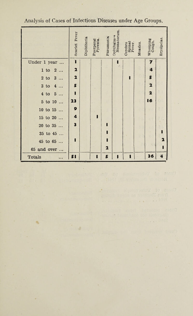 Analysis of Cases of Infectious Diseases under Age Groups. Scarlet Fever Diphtheria Puerperal Pyrexia. Pneumonia Ophthalm-t* Neonatorum. Cerebro Spinal Fever. Measles. Whooping Cough. Erysipelas. Under 1 year ... 1 1 Y 1 to 2 ... 2 4 2 to 3 ... 2 1 5 3 to 4 ... S 2 4 to 5 ... 1 2 5 to 10 ... 23 16 10 to 15 ... 9 15 to 20 ... 4 1 20 to 35 ... 3 1 35 to 45 ... 1 1 45 to 65 ... 1 1 2 65 and over ... 2 1 Totals