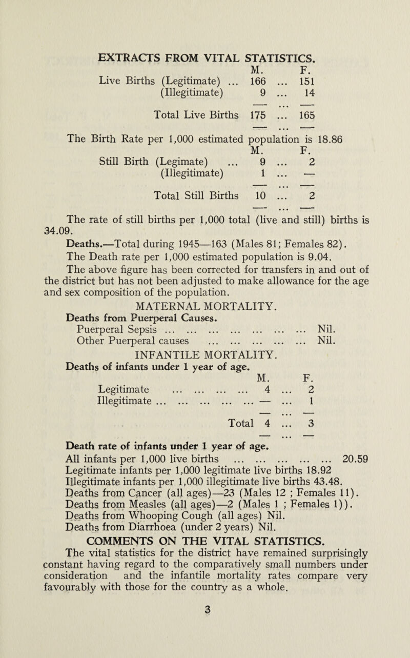 EXTRACTS FROM VITAL STATISTICS. M. F. Live Births (Legitimate) ... 166 ... 151 (Illegitimate) 9 ... 14 Total Live Births 175 ... 165 The Birth Rate per 1,000 estimated population is 18.86 M. F. Still Birth (Legimate) ... 9 ... 2 (Illegitimate) 1 ... — Total Still Births 10 ... 2 ' ** • • •  The rate of still births per 1,000 total (live and still) births is 34.09. Deaths.—Total during 1945—163 (Males 81; Females 82). The Death rate per 1,000 estimated population is 9.04. The above figure has been corrected for transfers in and out of the district but has not been adjusted to make allowance for the age and sex composition of the population. MATERNAL MORTALITY. Deaths from Puerperal Causes. Puerperal Sepsis. Nil. Other Puerperal causes . Nil. INFANTILE MORTALITY. Deaths of infants under 1 year of age. M. F. Legitimate . 4 ... 2 Illegitimate.— ... 1 Total 4 ... 3 Death rate of infants under 1 year of age. All infants per 1,000 live births . 20.59 Legitimate infants per 1,000 legitimate live births 18.92 Illegitimate infants per 1,000 illegitimate live births 43.48. Deaths from Cancer (all ages)—23 (Males 12 ; Females 11). Deaths frpin Measles (all ages)—2 (Males 1 ; Females 1)). Deaths from Whooping Cough (all ages) Nil. Deaths from Diarrhoea (under 2 years) Nil. COMMENTS ON THE VITAL STATISTICS. The vital statistics for the district have remained surprisingly constant having regard to the comparatively small numbers under consideration and the infantile mortality rates compare very favourably with those for the country as a whole.