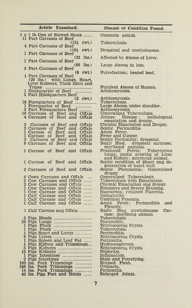 1 X 1 lb Can of Stewed Steak. 11 Part Carcases of Beef (13^ cwt.) 4 Part Carcases of Beef (lOi cwt.) 1 Part Carcases of Beef (22 lbs.) 1 Part Carcases of Beef (86 lbs.) 3 Part Carcases of Beef (8 cwt.) 1 Part Carcases of Beef (20 lbs.) with Lungs, Heart, Liver Kidneys, Thick Skirt and Tripes . 1 Hindquarter of Beef . 2 Part Hindquarters Beef (2 cwt.) 18 Forequarters of Beef . 1 Forequarter of Beef . 2 Part Forequarters Beef . 16 Carcases of Beef and (Dffals 4 Carcases of Beef and Offals 3 Carcases of Beef and Offals 2 Carcases of Beef and Offals 1 Carcase of Beef and Offals 1 Carcase of Beef and Offals 3 Carcases of Beef and Offals 6 Carcases of Beef and Offals 1 Carcase of Beef and Offals 1 Carcase of Beef and Offals 2 Carcases of Beef and Offals 6 Cows Carcases and Offals ... 3 Cow Carcases and Offals . 2 Cow Carcases and Offals . 1 Cow Carcase and Offals . 1 Cow Carcase and Offals . 1 Calf Carcase and Offals . 1 Calf Carcase and Offals . 1 Calf Carcase and Offals . 1 Calf Carcase and Offals. 3 Pigs Heads . 36 Pigs Lungs . 1 Pigs Pluck . 1 Pigs Pluck . 1 Pigs Heart and Lungs. 6 Pigs Livers . 1 Pigs Spleen and Leaf Fat . 1 Pigs Kidney and Trimmings... 5 Pigs Kidneys . 13 Pigs Kidneys . 1 Pigs Intestines . 2 Pigs Intestines . 190 lbs. Pork Trimmings . 149 lbs- Pork Trimmings . 14 lbs. Pork Trimmings . 43 lbs. Pigs Feet and Hocks . Contents putrid. Tuberculosis. Dropsical and unwholesome. Affected by Abcess of Liver. Large Abcess in loin. Putrefaction; heated beef. Purulent Abcess of Rumen. Actinomycosis. Actinomycosis. Tuberculosis. Large Abcess under shoulder. Actinomycosis. Generalised Tuberculosis. Johnes Disease ; pathological emaciation and dropsy. Chronic Emaciation and Dropsy. Septic Pericarditis- Acute Fever. Fever and Cancer. Septic Peritonitis; dropsical. Badly Bled, dropsical carcases; moribund animals. Fractured Pelvis; Tuberculous lungs; septic growths of Liver and Kidney; moribund animal. Septic condition of Heart and de¬ generation of heart wall. Septic Pneumonia; Generalised dropsy. Generalised Tuberculosis. Tuberculosis with Emaciation. Chronic Emaciation and dropsy. Extensive and Severe Bruising. Sapraemia; retained Placenta. Immaturity- Umbilical Pyaemia. Acute Fever; Pericarditis and Pleurisy. Badly Bled unwholesome Car¬ case; moribund animal. Tuberculosis. Pneumonia. Echinococcus Crysts. Tuberculosis. Pericarditis. Echinococcus Crysts. Peritonitis. Hydro-nephrosis. Echinococcus Crysts. Nephritis- Inflamation. Stale and Putrefying. Bruised Flesh. Urticaria. Peritonitis. Enlarged Joints.