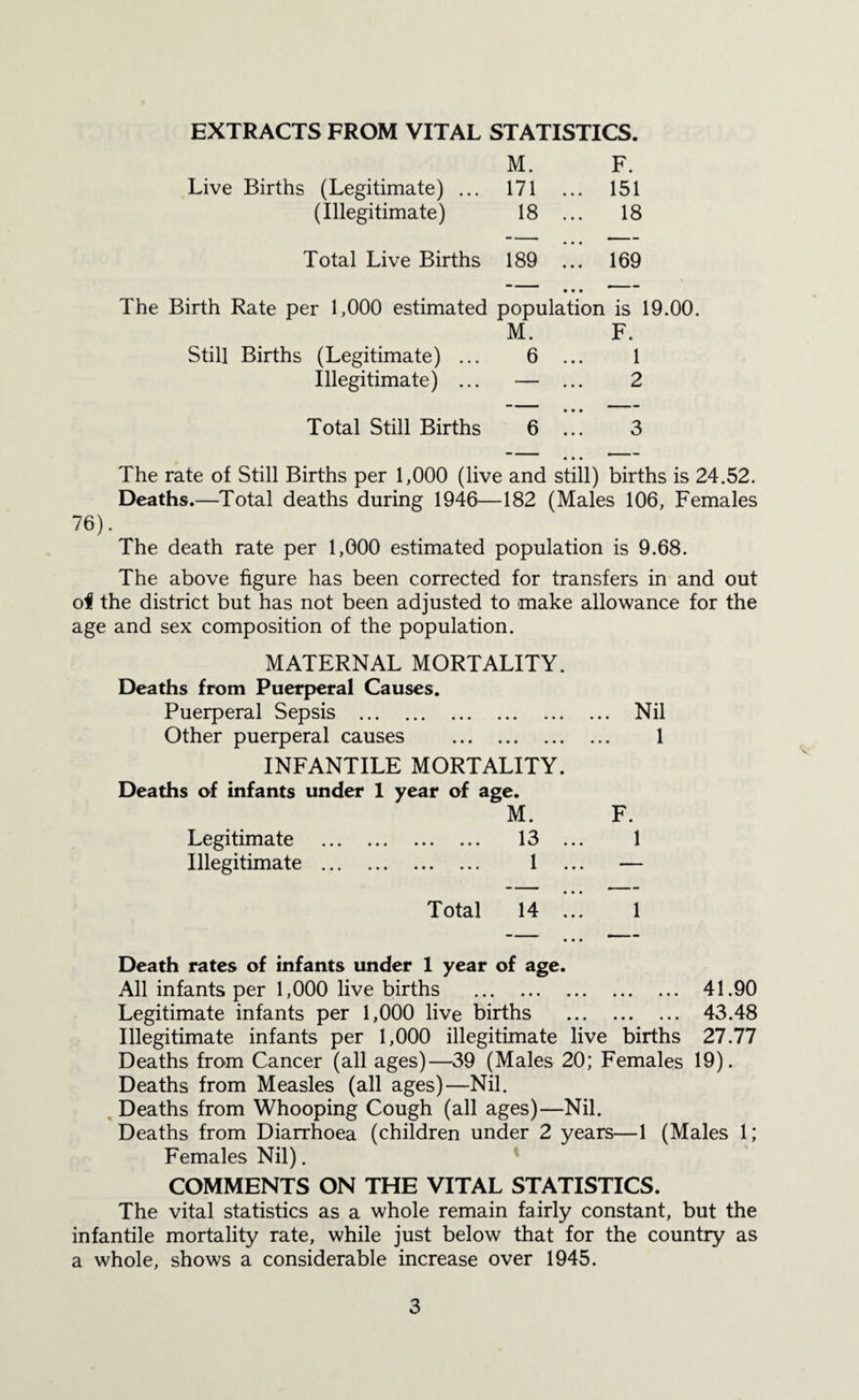 EXTRACTS FROM VITAL STATISTICS. M. F. Live Births (Legitimate) ... 171 ... 151 (Illegitimate) 18 ... 18 Total Live Births 189 ... 169 Birth Rate per 1,000 estimated population is M. F. Still Births (Legitimate) ... 6 ... 1 Illegitimate) ... — 2 Total Still Births 6 3 The rate of Still Births per 1,000 (live and still) births is 24.52. Deaths.—Total deaths during 1946—182 (Males 106, Females 76). The death rate per 1,000 estimated population is 9.68. The above figure has been corrected for transfers in and out of the district but has not been adjusted to make allowance for the age and sex composition of the population. MATERNAL MORTALITY. Deaths from Puerperal Causes. Puerperal Sepsis . Nil Other puerperal causes . 1 INFANTILE MORTALITY. Deaths of infants under 1 year of age. M. F. Legitimate . 13 ... 1 Illegitimate . 1 ... — Total 14 1 Death rates of infants under 1 year of age. All infants per 1,000 live births . 41.90 Legitimate infants per 1,000 live births . 43.48 Illegitimate infants per 1,000 illegitimate live births 27.77 Deaths from Cancer (all ages)—39 (Males 20; Females 19). Deaths from Measles (all ages)—Nil. Deaths from Whooping Cough (all ages)—Nil. Deaths from Diarrhoea (children under 2 years—1 (Males 1; Females Nil). COMMENTS ON THE VITAL STATISTICS. The vital statistics as a whole remain fairly constant, but the infantile mortality rate, while just below that for the country as a whole, shows a considerable increase over 1945.