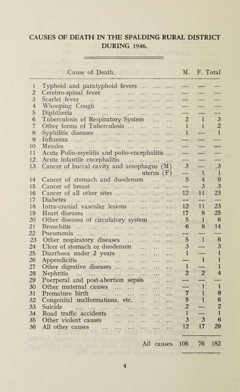 CAUSES OF DEATH IN THE SPALDING RURAL DISTRICT DURING 1946. Cause of Death. M. F. Total 1 Typhoid and paratyphoid fevers. — ...... — 2 Cerebro-spinal fever . — — — 3 Scarlet fever . — — — 4 Whooping Cough . — — — 5 Diphtheria . — — — 6 Tuberculosis of Respiratory System . 2 1 3 7 Other forms of Tuberculosis. 1 1 2 8 Syphilitic diseases . 1 — 1 9 Influenza . — — — 10 Measles . — — — 11 Acute Polio-myelitis and polio-encephalitis ... — — — 12 Acute infantile encephalitis . — — — 13 Cancer of buccal cavity and aesophagus (M) 3 — 3 uterus (F) — 1 1 14 Cancer of stomach and duodenum . 5 4 9 15 Cancer of breast . — 3 3 16 Cancer of all other sites. 12 11 23 17 Diabetes . — — — 18 Intra-cranial vascular lesions . 12 11 23 19 Heart diseases . 17 8 25 20 Other diseases of circulatory system . 5 1 6 21 Bronchitis . . 6 8 14 22 Pneumonia. — — — 23 Other respiratory diseases . 5 1 6 24 Ulcer of stomach or duodenum . 3 — 3 25 Diarrhoea under 2 years . 1 — 1 26 Appendicitis . — 1 1 27 Other digestive diseases. 1 — 1 28 Nephritis . 2 2 4 29 Puerperal and post-abortion sepsis . — — — 30 Other maternal causes . — 1 1 31 Premature birth . 7 1 8 32 Congenital malformations, etc. 5 1 6 33 Suicide . 2 — 2 34 Road traffic accidents . 1 — 1 35 Other violent causes . 3 3 6 36 All other causes . 12 17 29 All causes 106 76 182