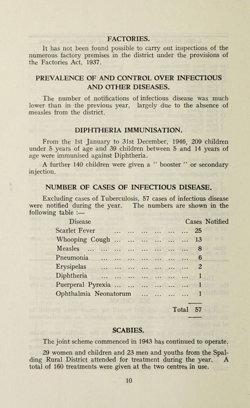 FACTORIES. It has not been found possible to carry out inspections of the numerous factory premises in the district under the provisions of the Factories Act, 1937. PREVALENCE OF AND CONTROL OVER INFECTIOUS AND OTHER DISEASES. The number of notifications of infectious disease was much lower than in the previous year, largely due to the absence of measles from the district. DIPHTHERIA IMMUNISATION. From the 1st January to 31st December, 1946, 209 children under 5 years of age and 39 children between 5 and 14 years of age were immunised against Diphtheria. A further 140 children were given a “ booster  or secondary injection. NUMBER OF CASES OF INFECTIOUS DISEASE. Excluding cases of Tuberculosis, 57 cases of infectious disease were notified during the year. The numbers following table :— are shown in the Disease Cases Notified Scarlet Fever . ... 25 Whooping Cough. ... 13 Measles . ... 8 Pneumonia . ... 6 Erysipelas . ... 2 Diphtheria . 1 Puerperal Pyrexia. 1 Ophthalmia Neonatorum . 1 Total 57 SCABIES. The joint scheme commenced in 1943 has continued to operate. 29 women and children and 23 men and youths from the Spal¬ ding Rural District attended for treatment during the year. A total of 160 treatments were given at the two centres in use.
