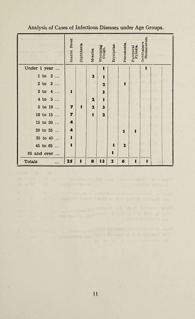 Analysis of Cases of Infectious Diseases under Age Groups. Scarlet Fever. Diphtheria Measles. Whooping Cough. Erysipelas. Pneumonia Puerperal Pyrexia. Ophthalmia Neonatorum. Under 1 year ... 1 I 1 to 2 ... 3 1 2 to 3 ... 2 I 3 to 4 ... 1 3 4 to 5 ... 2 1 5 to 10 ... 7 1 2 3 10 to 15 ... 7 1 2 15 to 20 ... 4 20 to 35 ... 4 3 1 35 to 45 ... i 45 to 65 ... 1 1 2 65 and over ... 1 Totals 25 1 8 13 * j 6 1 1