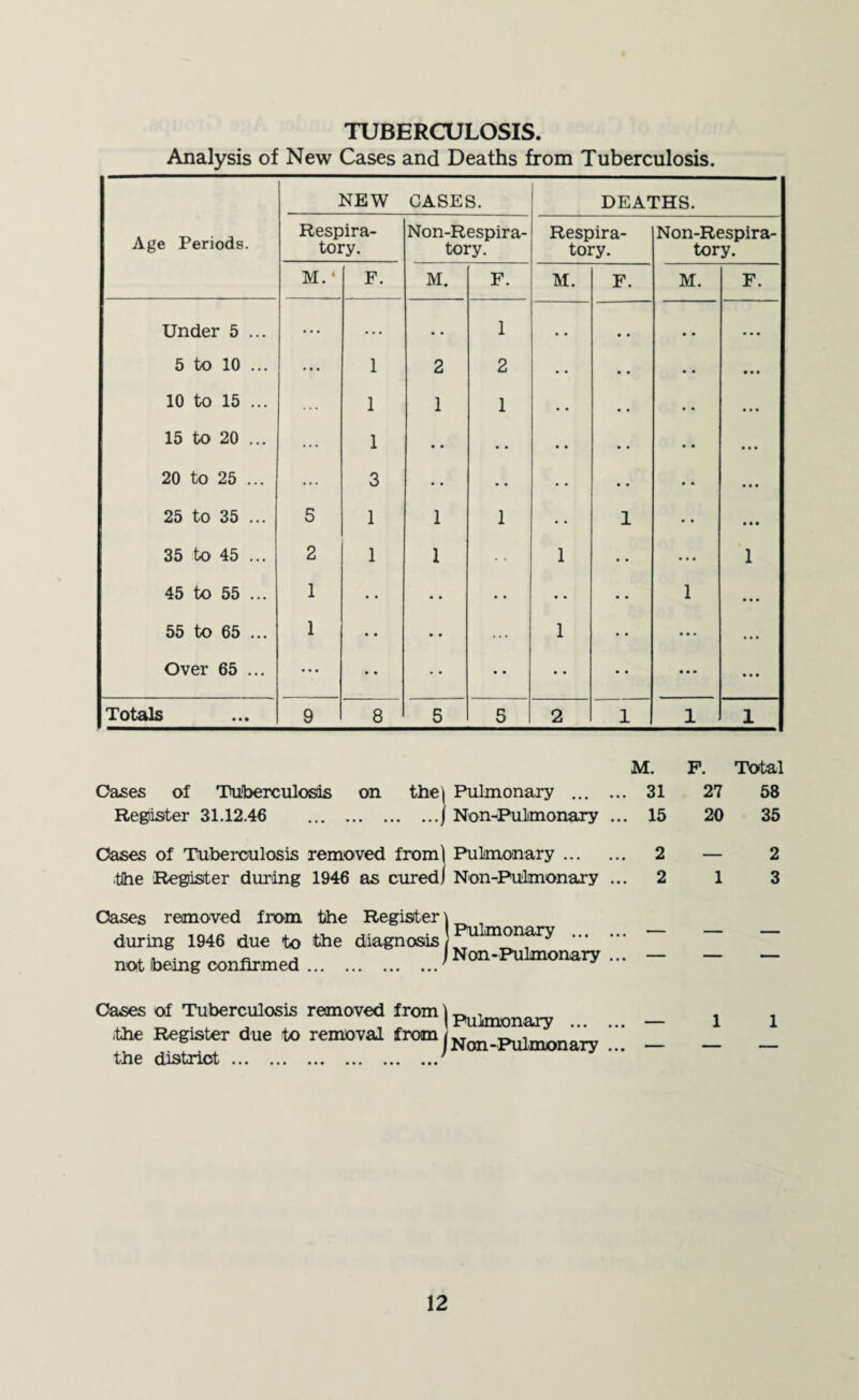 TUBERCULOSIS. Analysis of New Cases and Deaths from Tuberculosis. Age Periods. NEW CASES. DEATHS. Respira¬ tory. Non-Respira- tory. Respira¬ tory. Non-Respira- tory. M.4 F. M. F. M. F. M. F. Under 5 ... ... ... • • 1 • • • • • • • • • 5 to 10 ... ... 1 2 2 • • • • .. • • • 10 to 15 ... 1 1 1 • • • • • • • • • 15 to 20 ... ... 1 • . • • • • • • . * • • • 20 to 25 ... ... 3 • • •. . • • • • • • • • 25 to 35 ... 5 1 1 1 • • 1 • • • • • 35 to 45 ... 2 1 1 1 • • ... 1 45 to 55 ... 1 • • • • • • • • 1 • • • 55 to 65 ... 1 • • • • ... 1 • • • • • ... Over 65 ... • • • • • • • • • • • • • • • • • • • Totals 9 8 5 5 2 1 1 1 M. P. Total Oases of Tuberculosis on the \ Pulmonary . 31 27 58 Register 31.12.46 j Non-Pulmonary ... 15 20 35 Oases of Tuberculosis removed from) Pulmonary. 2 — 2 ,tlhe Register during 1946 as cured) Non-Pulmonary ... 2 1 3 Oases removed from the Register during 1946 due to the diagnosis not (being confirmed. Pulmonary . Non-Pulmonary ... Oases of Tuberculosis removed from .the Register due to removal from the district ... ... ... ... ... ... Pulmonary . Non-Pulmonary ... 1 1
