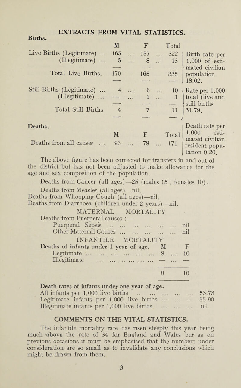 EXTRACTS FROM VITAL STATISTICS. Births. M F Total Live Births (Legitimate) ... 165 ... 157 ... 322 Birth rate per (Illegitimate) ... 5 ... 8 13 1,000 of esti- ' mated civilian Total Live Births. 170 165 335 / population 18.02. Still Births (Legitimate) ... 4 ... 6 10 ^ Rate per 1,000 (Illegitimate) ... ■ , , , 1 1 total (live and still births Total Still Births Deaths. 4 7 11 ■ 31.79. Death rate per Deaths from all causes ... M F Total 1,000 esti¬ mated civilian 93 ... 78 ... 171 resident popu¬ lation 9.20. The above figure has been corrected for transfers in and out of the district but has not been adjusted to make allowance for the age and sex composition of the population. Deaths from Cancer (all ages)—25 (males 15 ; females 10). Deaths from Measles (all ages)—nil. Deaths from Whooping Cough (all ages)—nil. Deaths from Diarrhoea (children under 2 years)—nil. MATERNAL MORTALITY Deaths from Puerperal causes :— Puerperal Sepsis . nil Other Maternal Causes. nil INFANTILE MORTALITY Deaths of infants under 1 year of age. M F Legitimate. 8 ... 10 Illegitimate . — ... — 8 10 Death rates of infants under one year of age. All infants per 1,000 live births . 53.73 Legitimate infants per 1,000 live births . 55.90 Illegitimate infants per 1,000 live births . nil COMMENTS ON THE VITAL STATISTICS. The infantile mortality rate has risen steeply this year being much above the rate of 34 for England and Wales but as on previous occasions it must be emphasised that the numbers under consideration are so small as to invalidate any conclusions which might be drawn from them.