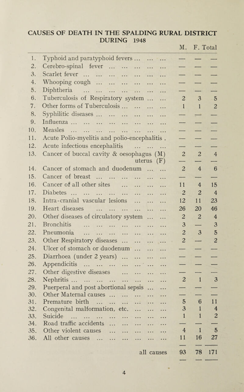 CAUSES OF DEATH IN THE SPALDING RURAL DISTRICT DURING 1948 M. F. Total 1. Typhoid and paratyphoid fevers. — — — 2. Cerebro-spinal fever . — — — 3. Scarlet fever . — — — 4. Whooping cough . — — — 5. Diphtheria . — — — 6. Tuberculosis of Respiratory system. 2 3 5 7. Other forms of Tuberculosis. 1 1 2 8. Syphilitic diseases. — -— — 9. Influenza. — — — 10. Measles . — — — 11. Acute Polio-myelitis and polio-encephalitis . — — — 12. Acute infectious encephalitis . — — — 13. Cancer of buccal cavity & oesophagus (M) 2 2 4 uterus (F) — — — 14. Cancer of stomach and duodenum . 2 4 6 15. Cancer of breast . — — — 16. Cancer of all other sites . 11 4 15 17. Diabetes. 2 2 4 18. Intra-cranial vascular lesions . 12 11 23 19. Heart diseases . 26 20 46 20. Other diseases of circulatory system . 2 2 4 21. Bronchitis . 3 — 3 22. Pneumonia . 2 3 5 23. Other Respiratory diseases . 2 — 2 24. Ulcer of stomach or duodenum . — — — 25. Diarrhoea (under 2 years) . — — — 26. Appendicitis .•. — — — 27. Other digestive diseases . — — — 28. Nephritis. 2 1 3 29. Puerperal and post abortional sepsis. — — — 30. Other Maternal causes. — — — 31. Premature birth . 5 6 11 32. Congenital malformation, etc. 3 1 4 33. Suicide . 1 1 2 34. Road traffic accidents . — — — 35. Other violent causes . 4 1 5 36. All other causes . 11 16 27 all causes 93 78 171