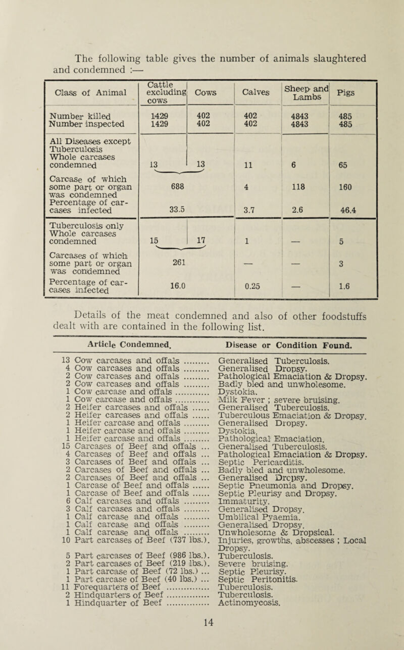 The following table gives the number of animals slaughtered and condemned :— Class of Animal Cattle excluding cows Cows Calves Sheep' and Lambs Pigs Number killed 1429 402 402 4843 485 Number inspected 1429 402 402 4843 485 All Diseases except Tuberculosis Whole carcases condemned 13 13 11 6 65 Carcase of which some part or organ was condemned 688 4 118 160 Percentage of car¬ cases infected 33.5 3.7 2.6 46.4 Tuberculosis only Whole carcases 17 condemned 15 1 — 5 Carcases of which some part or organ was condemned 261 — — 3 Percentage of car¬ cases infected 16.0 0.25 — 1.6 Details of the meat condemned and also of other foodstuffs dealt with are contained in the following list. Article Condemned. Disease or Condition Found. 13 Cow carcases and offals . 4 Cow carcases and offals . 2 Cow carcases and offals . 2 Cow carcases and offals . 1 Cow carcase and offals. 1 Cow carcase and offals. 2 Heifer carcases and offals . 2 Heifer carcases and offals . 1 Heifer carcase and offals . 1 Heifer carcase and offals. 1 Heifer carcase and offals. 15 Cai’cases of Beef and offals ... 4 Carcases of Beef and offals ... 3 Carcases of Beef and offals ... 2 Carcases of Beef and offals ... 2 Carcases of Beef and off'als ... 1 Carcase of Beef and offals. 1 Carcase of Beef and offals. 6 Calf carcases and offals . 3 Calf carcases and offals . 1 Calf carcase and offals . 1 Calf carcase and offals . 1 Calf carcase and offals . 10 Part carcases of Beef C737 lbs.). 5 Part caa’cases of Beef (986 lbs.). 2 Part carcases of Beef (219 lbs.). 1 Part carcase of Beef (72 lbs.) ... 1 Part carcase of Beef (40 lbs.) ... 11 Forequarters of Beef . 2 Hindquarters of Beef. 1 Hindquarter of Beef . Generalised Tuberculosis. Generalised Dropsy. Pathological Emaciation & Dropsy. Badly bled and unwholesome. Dystokia. Milk Fever ; severe bruising. Generalised Tuberculosis. Tuberculous Emaciation & Dropsy. Generalised Dropsy. Dystokia. Pathological Emaciation. Generalised Tuberculosis. Pathological Emaciation & Dropsy. Septic Pericarditis. Badly bled and unwholesome. Generalised Drcpsy. Septic Pneiunonia and Dropsy. Septic Pleurisy and Dropsy. Immaturity. Generalised Dropsy. Umbilical Pyaemia. Generalised Dropsy. Unwholesome & Dropsical. Injuries, growths, abscesses ; Local Dropsy. Tuberculosis. Severe bruising. Septic Pleurisy. Septic Peritonitis. Tuberculosis. Tuberculosis. Actinomycosis.