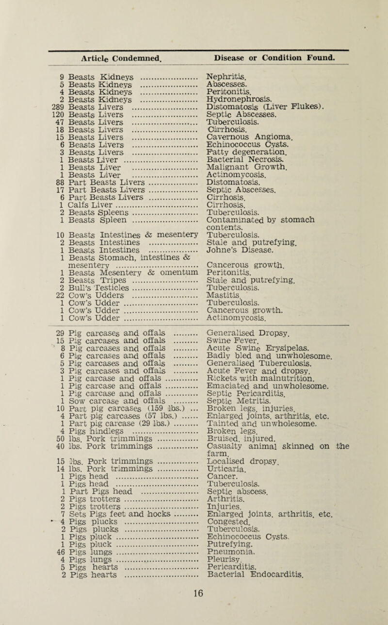 Article Condemned. Disease or Condition Found. 9 Beasts Kidneys . 5 Beasts Kidneys . 4 Beasts Kidneys . 2 Beasts Kidneys . 289 Beasts Livers . 120 Beasts Livers . 47 Beasts Livers . 18 Beasts Livers . 15 Beasts Livers . 6 Beasts Livers . 3 Beasts Livers . 1 Beasts Liver . 1 Beasts Liver . 1 Beasts Liver . 88 Part Beasts Livers . 17 Part Beasts Livers . 6 Par t Beasts Livers . 1 Calls Liver. 2 Beasts Spleens. 1 Beasts Spleen . 10 Beasts Intestines & mesentery 2 Beasts Intestines . 1 Beasts Intestines . 1 Beasts Stomach, intestines & mesentery . 1 Beasts Mesentery & omentum 2 Beasts Tripes . 2 Bull’s Testicles. 22 Cow’s Udders . 1 Cow’s Udder 1 Cow’s Udder 1 Cow’s Udder 29 Pig carcases and offals . 15 Pig carcases and offals . ' 8 Pig carcases and offals . 6 Pig carcases and offals . 5 Pig carcases and offals . 3 Pig carcases and offals . 1 Pig carcase and offals . 1 Pig carcase and offals . 1 Pig carcase and offals . 1 Sow carcase and offals . 10 Part pig carcases (159 lbs.) ... 4 Part pig carcases (57 lbs.) . 1 Part pig carcase (29 lbs.) . 4 Pigs hindlegs . 50 lbs. Pork trimmings . 40 lbs. Pork trimmmgs . 15 lbs. Pork trimmings . 14 lbs. Pork trimmings . 1 Pigs head . 1 Pigs head . 1 Part Pigs head . 2 Pigs trotters . 2 Pigs trotters . 7 Sets Pigs feet and hocks. - 4 Pigs plucks . 2 Pigs plucks . 1 Pigs pluck . 1 Pigs pluck . 46 Pigs lungs . 4 Pigs lungs . 5 Pigs he^ts . 2 Pigs hearts . Nephritis, Abscesses. Peritonitis, Hydronephrosis. Distomatosis (Liver Flukes). Septic Abscesses. Tuberculosis. Cdirrhosis. Cavernous Angioma, Echinococcus Cysts. Patty degeneration. Bacterial Necrosis. Malignant Growth, Actinomycosis, Distomatosis. Septic Abscesses. Cirrhosis, Cirrhosis, Tuberculosis. Contaminated by stomach contents. Tuberculosis. Stale and putrefying, Johne’s Disease. Cancerous growth. Peritonitis. Stale and putrefying. Tuberculosis. Mastitis. Tuberculosis. Cancerous growth. Actinomycosis, Generalised Dropsy, Swine Fever, Acute Swine Eiysipelas. Badly bled and unwholesome. Generalised Tuberculosis. Acute Fever and dropsy. Rickets with malnutrition. Emaciated and unwholesome. Septic Pericarditis. Septic Metritis. Broken legs, injuries. Enlarged joints, arthritis, etc. Tainted and unwholesome. Broken legs. Bruised, injured. Casualty animal skinned on the farm. Localised dropsy. Urticaria. Cancer. Tubei’culosis. Septic abscess. Arthritis. Injuries. Enlarged joints, arthritis, etc. Congested. Tuberculosis. Echinococcus Cysts. Putrefying. Pneumonia. Pleurisy. Pericarditis. Bacterial Endocai’ditis.