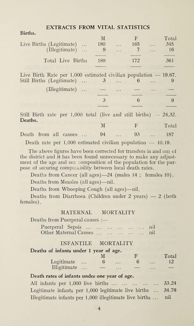 EXTRACTS FROM VITAL STATISTICS Births. j\I F Live Births (Legitimate) ... 180 ... 165 (Illegitimate) ... 9 ... 7 Total Live Births 189 172 Total 345 16 361 Live Birth Rate per 1,000 estimated civilian population — 19.67. Still Births (Legitimate) ... 3 ... 6 ... 9 (Illegitimate) ... — ... — ... — 3 6 9 Still Birth rate per 1,000 total (live and still births) — 24.32. Deaths. M F Total Death from all causes ... 94 ... 93 ... 187 Death rate per 1,000 estimated civilian population — 10.19. The above figures have been corrected for transfers in and out of the district and it has been found unnecessary to make any adjust¬ ment of the age and sex composition of the population for the pur¬ pose of securing compaiability between local death rates. Deaths from Cancer (all ages)—24 (males 14 ; females 10). Deaths from Measles (all ages)—nil. Deaths from Whooping Cough (all ages)—nil. Deaths from Diarrhoea (Children under 2 years) — 2 (both females). MATERNAL MORTALITY Deaths from Puerperal causes :— Puerperal Sepsis . nil Other Maternal Causes. nil INFANTILE MORTALITY Deaths of infants under 1 year of age. M F Total Legitimate ... 6 ... 6 ... 12 Illigitimate ... — ... — ... — Death rates of infants under one year of age. All infants per 1,000 live births. 33.24 Legitimate infants per 1,000 legitimate live births ... 34.78 Illegitimate infants per 1,000 illegitimate live births ... nil