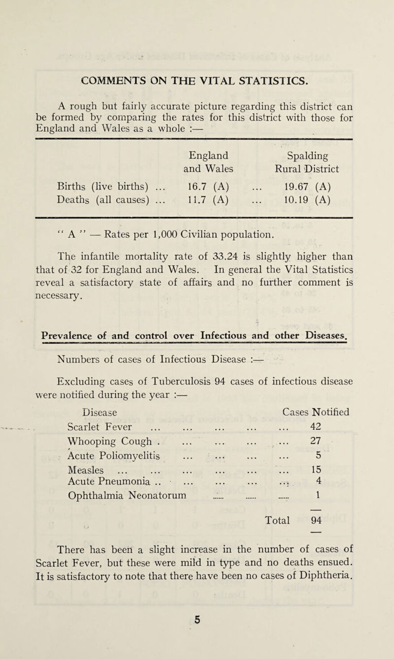 COMMENTS ON THE VITAL STATISTICS. A rough but fairly accurate picture regarding this district can be formed by comparing the rates for this district with those for England and Wales as a whole :— England Spalding and Wales Rural District Births (live births) ... 16.7 (A) 19.67 (A) Deaths (all causes) ... 11.7 (A) 10.19 (A) “ A  — Rates per 1,000 Civilian population. The infantile mortality rate of 33.24 is slightly higher than that of 32 for England and Wales. In general the Vital Statistics reveal a satisfactory state of affairs and no further comment is necessary. Prevalence of and control over Infectious and other Diseases. Numbers of cases of Infectious Disease Excluding cases of Tuberculosis 94 cases of infectious disease were notified during the year :— Disease Cases Notified Scarlet Fever • • * • • 42 Whooping Cough . ... ... ... 27 Acute Poliomyelitis ... ... 5 Measles • • • • • • 15 Acute Pneumonia .. ... ... ... 4 Ophthalmia Neonatorum 1 Total 94 There has been a slight increase in the number of cases of Scarlet Fever, but these were mild in type and no deaths ensued. It is satisfactory to note that there have been no cases of Diphtheria.