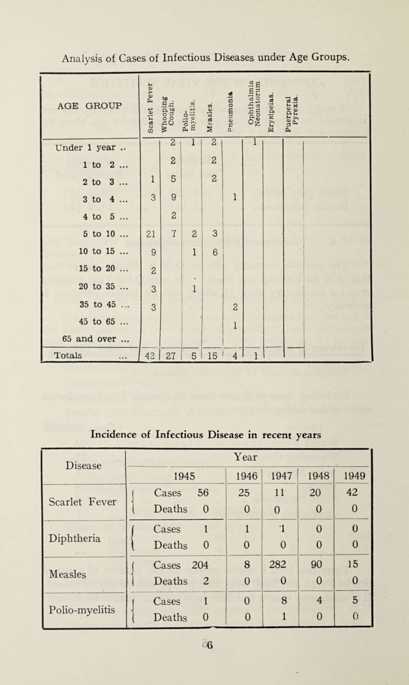 Analysis of Cases of Infectious Diseases under Age Groups. AGE GROUP Scarlet Fever Whooping Cough. Polio¬ myelitis. Measles. Pneumonia Ophthalmia Neonatorum Erysipelas. Puerperal Pyrexia. 2 1 2 1 Under 1 year .. 1 to 2 ... 2 2 2 to 3 ... 1 5 2 3 to 4 ... 3 9 1 4 to 5 ... 2 5 to 10 ... 21 7 2 3 ■ 10 to 15 ... 9 1 6 . 15 to 20 ... 2 20 to 35 ... 3 1 35 to 45 ... 3 2 45 to 65 ... 1 65 and over ... Totals 42 27 5 15 4 1 Incidence of Infectious Disease in recent years Disease Scarlet Fever Diphtheria Measles Polio-myelitis Year 1945 1946 1947 1948 1949 Cases 56 25 11 20 42 Deaths 0 0 0 0 0 I Cases 1 1 T 0 0 I Deaths 0 0 0 0 0 I Cases 204 8 282 90 15 1 Deaths 2 0 0 0 0 Cases 1 0 8 4 5 Deaths 0 0 1 0 0