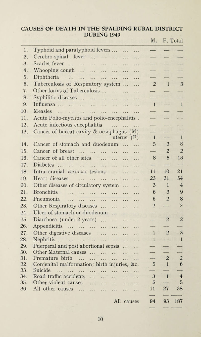 CAUSES OF DEATH IN THE SPALDING RURAL DISTRICT DURING 1949 M. F. Total 1. Typhoid and paratyphoid fevers. — — — 2. Cerebro-spinal fever . — — — 3. Scarlet fever . — — — 4. Whooping cough . — — — 5. Diphtheria . — — — 6. Tuberculosis of Respiratory system. 2 1 3 7. Other forms of Tuberculosis. — — — 8. Syphilitic diseases. — — — 9. Influenza. 1 — 1 10. Measles . — — — 11. Acute Polio-myelitis and polio-encephalitis . — — . 12. Acute infectious encephalitis . — — ' - 13. Cancer of buccal cavity & oesophagus (M) uterus (Fj 1 — 1 14. Cancer of stomach and duodenum . 5 3 8 15. Cancer of breast . — 2 2 16. Cancer of all other sites . 8 5 13 17. Diabetes. — — —• 18. Intra-cranial vascuiar lesions . 11 10 21 19. Heart diseases . 23 31 54 20. Other diseases of circulatory system . 3 1 4 21. Bronchitis . 6 3 9 22. Pneumonia . 6 2 8 23. Other Respiratory diseases . 2 — 2 24. Ulcer of stomach or duodenum . — — — 25. Diarrhoea (under 2 years) . — 2 2 26. Appendicitis . — — — 27. Other digestive diseases . 1 2 3 28. Nephritis.. 1 — 1 29. Puerperal and post abortional sepsis . — — — 30. Other Maternal causes. — — — 31. Premature birth . —• 2 2 32. Conjenital malformation; birth injuries, &c. 5 1 6 33. Suicide . — — — 34. Road traffic accidents . 3 1 4 35. Other violent causes . 5 — 5 36. All other causes . All causes 11 94 27 93 38 187