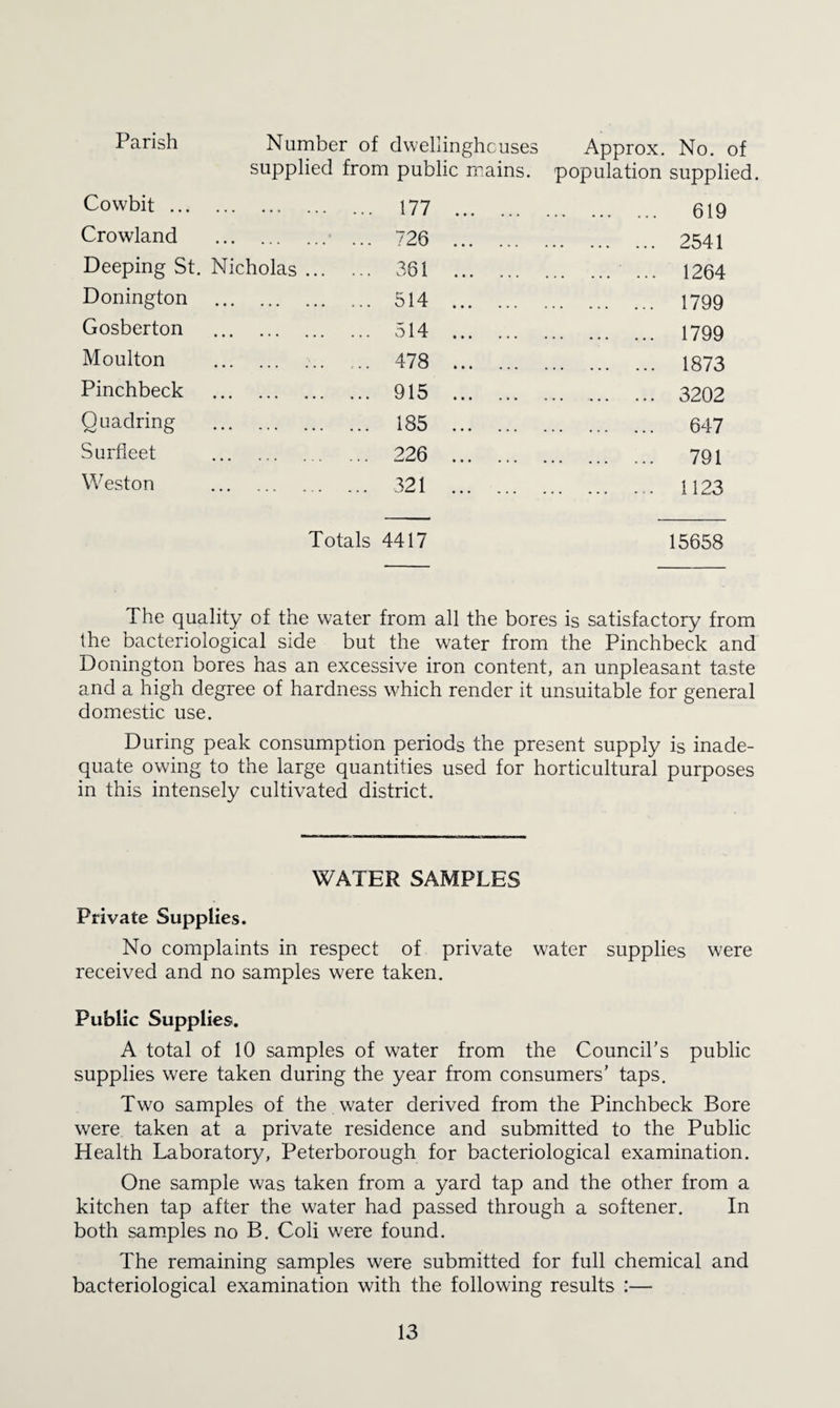 Parish Number of dvvellinghcuses Approx. No. of supplied from public mains, population supplied. Cowbit. 177 . ... 619 Crowland . ... 726 . ... 2541 Deeping St. Nicholas. 301 . ... 1264 Donington . 514 . ... 1799 Gosberton . 514 . ... 1799 Moulton . 478 . ... 1873 Pinchbeck . 915 . ... 3202 Quadring . 185 . ... 647 Surfleet . 226 . ... 791 Weston . 321 . ... 1123 Totals 4417 15658 The quality of the water from all the bores is satisfactory from the bacteriological side but the water from the Pinchbeck and Donington bores has an excessive iron content, an unpleasant taste and a high degree of hardness which render it unsuitable for general domestic use. During peak consumption periods the present supply is inade¬ quate owing to the large quantities used for horticultural purposes in this intensely cultivated district. WATER SAMPLES Private Supplies. No complaints in respect of private water supplies were received and no samples were taken. Public Supplies. A total of 10 samples of water from the Councibs public supplies were taken during the year from consumers’ taps. Two samples of the water derived from the Pinchbeck Bore were taken at a private residence and submitted to the Public Health Laboratory, Peterborough for bacteriological examination. One sample was taken from a yard tap and the other from a kitchen tap after the water had passed through a softener. In both sam.ples no B. Coli were found. The remaining samples were submitted for full chemical and bacteriological examination with the following results :—