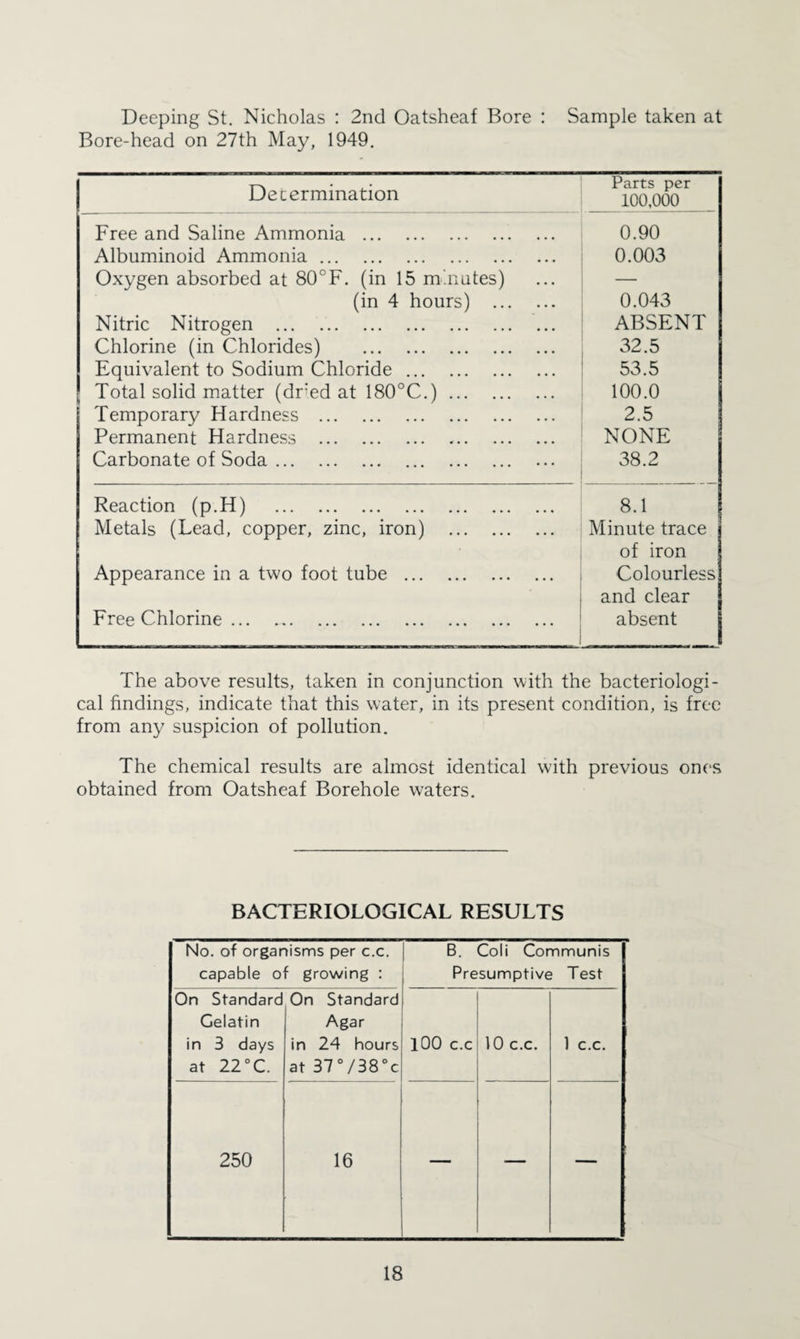 Deeping St. Nicholas : 2nd Oatsheaf Bore : Sample taken at Bore-head on 27th May, 1949. Determination Parts per 100,000 Free and Saline Ammonia . Albuminoid Ammonia. Oxygen absorbed at 80°F. (in 15 minutes) (in 4 hours) . Nitric Nitrogen . Chlorine (in Chlorides) . Equivalent to Sodium Chloride. Total solid matter (dr’Td at 180°C.). Temporary Hardness . Permanent Hardness . Carbonate of Soda. 0.90 0.003 0.043 ABSENT 32.5 53.5 100.0 2 5 NONE 38.2 Reaction (p.H) . Metals (Lead, copper, zinc, iron) . Appearance in a two foot tube . Free Chlorine. 8.1 Minute trace of iron Colourless and clear absent The above results, taken in conjunction with the bacteriologi¬ cal findings, indicate that this water, in its present condition, is free from any suspicion of pollution. The chemical results are almost identical with previous ones obtained from Oatsheaf Borehole waters. BACTERIOLOGICAL RESULTS No. of organisms per c.c. capable of growing : B. Coli Communis Presumptive Test On Standard On Standard Gelatin Agar in 3 days in 24 hours lOO c.c 10 c.c. 1 c.c. at 22 °C. at 37V38°c 250 16 — —