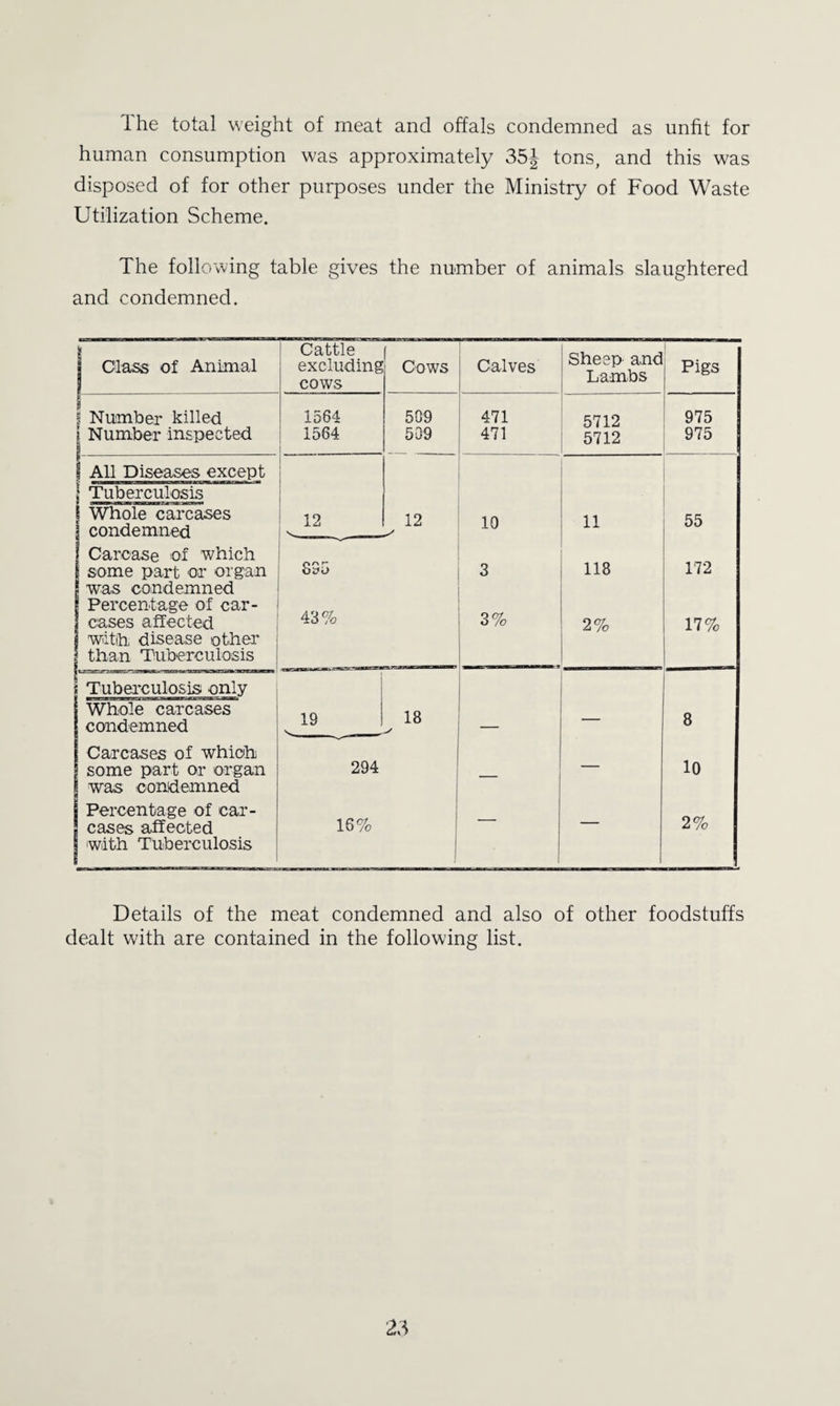 The total weight of meat and offals condemned as unht for human consumption was approxim.ately 35J tons, and this was disposed of for other purposes under the Ministry of Food Waste Utilization Scheme. The following table gives the number of animals slaughtered and condemned. 1 Class of Animal Cattle excluding cows 1 Cows Calves Sheep and Lambs Pigs 1 Number killed 1564 509 471 5712 975 1 Number inspected 1564 1 509 471 5712 975 i All Diseases except 1 Tuberculosis j 1 1 Whole carcases j condemned 12 10 11 55 Carcase of which some part or organ was condemned Oi7D 3 118 172 Percentage of car¬ cases affected with disease other than Tuberculosis 43% 3% 2% 17% Tuberculosis only Whole carcases condemned 18 — 8 Carcases of which some part or organ was condemned 294 — — 10 Percentage of car¬ cases affected with Tuberculosis ! 16% — — 2% Details of the meat condemned and also of other foodstuffs dealt with are contained in the following list.