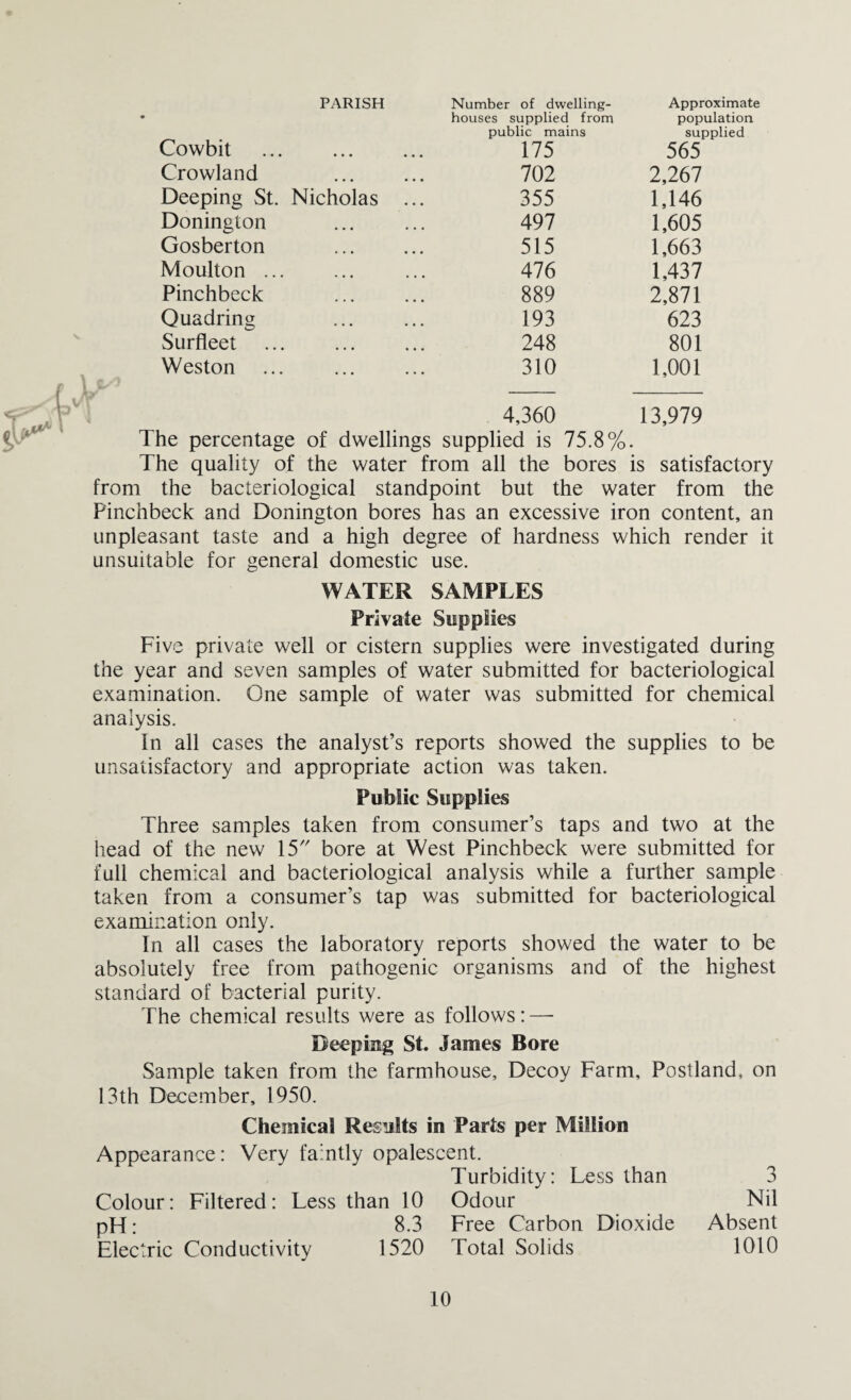 Cowbit PARISH Number of dwelling- houses supplied from public mains Approximate population supplied ... , , , 175 565 Crowland 702 2,267 Deeping St. Nicholas ... 355 1,146 Donington 497 1,605 Gosberton 515 1,663 Moulton ... 476 1,437 Pinchbeck 889 2,871 Quadring 193 623 Surfleet • • • 248 801 Weston • . • . . • 310 4,360 1,001 13,979 The percentage of dwellings supplied is 75.8%. The quality of the water from all the bores is satisfactory from the bacteriological standpoint but the water from the Pinchbeck and Donington bores has an excessive iron content, an unpleasant taste and a high degree of hardness which render it unsuitable for general domestic use. WATER SAMPLES Private Supplies Five private well or cistern supplies were investigated during the year and seven samples of water submitted for bacteriological examination. One sample of water was submitted for chemical analysis. In all cases the analyst’s reports showed the supplies to be unsatisfactory and appropriate action was taken. Public Supplies Three samples taken from consumer’s taps and two at the head of the new 15 bore at West Pinchbeck were submitted for full chemical and bacteriological analysis while a further sample taken from a consumer’s tap was submitted for bacteriological examination only. In all cases the laboratory reports showed the water to be absolutely free from pathogenic organisms and of the highest standard of bacterial purity. The chemical results were as follows: — Deeping St. James Bore Sample taken from the farmhouse, Decoy Farm, Postland, on 13th December, 1950. Chemical Results in Parts per Million Appearance: Very faintly opalescent. Turbidity: Less than 3 Colour: Filtered: Less than 10 Odour Nil pH: 8.3 Free Carbon Dioxide Absent Electric Conductivity 1520 Total Solids 1010